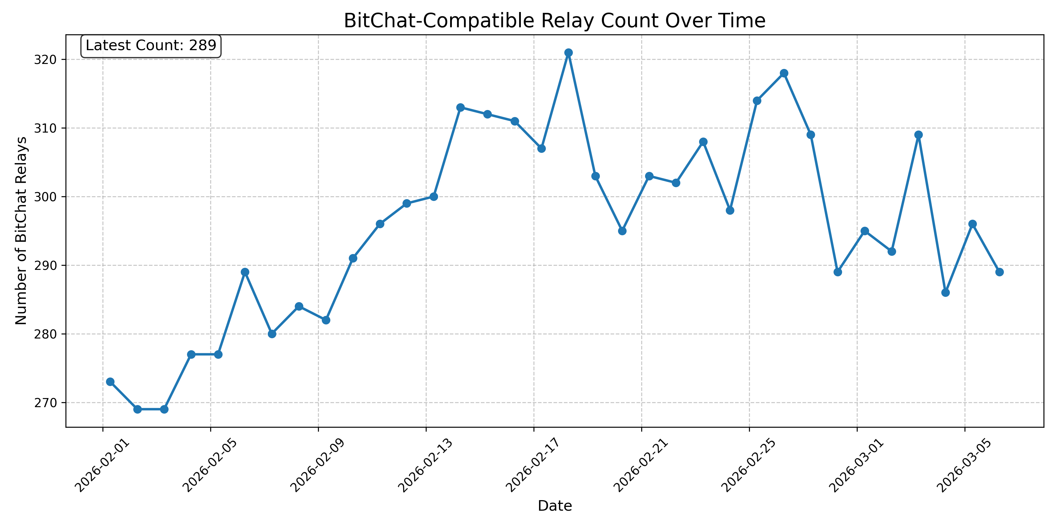 BitChat-Compatible Relay Count Over Time