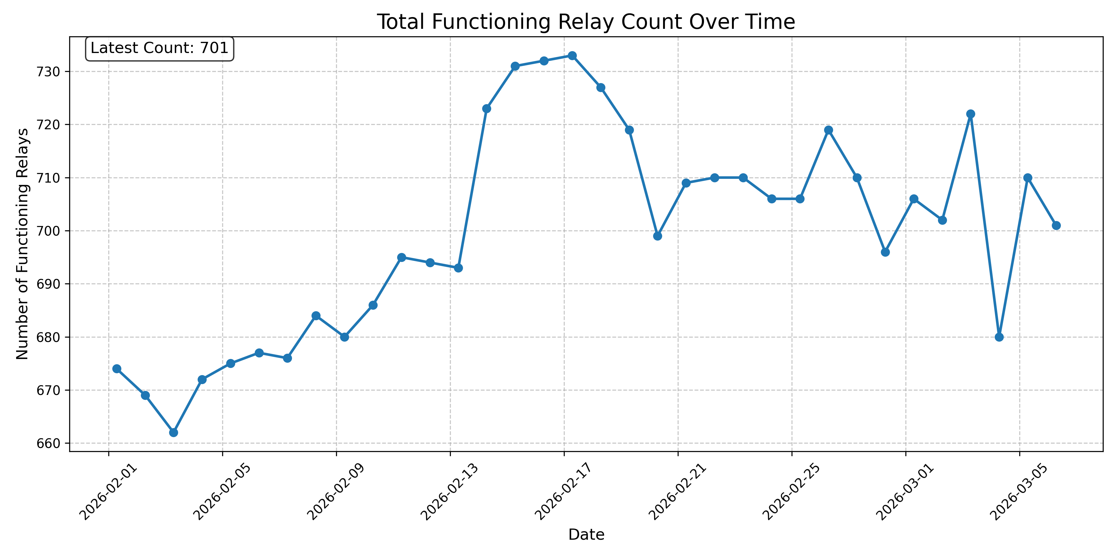Total Functioning Relay Count Over Time