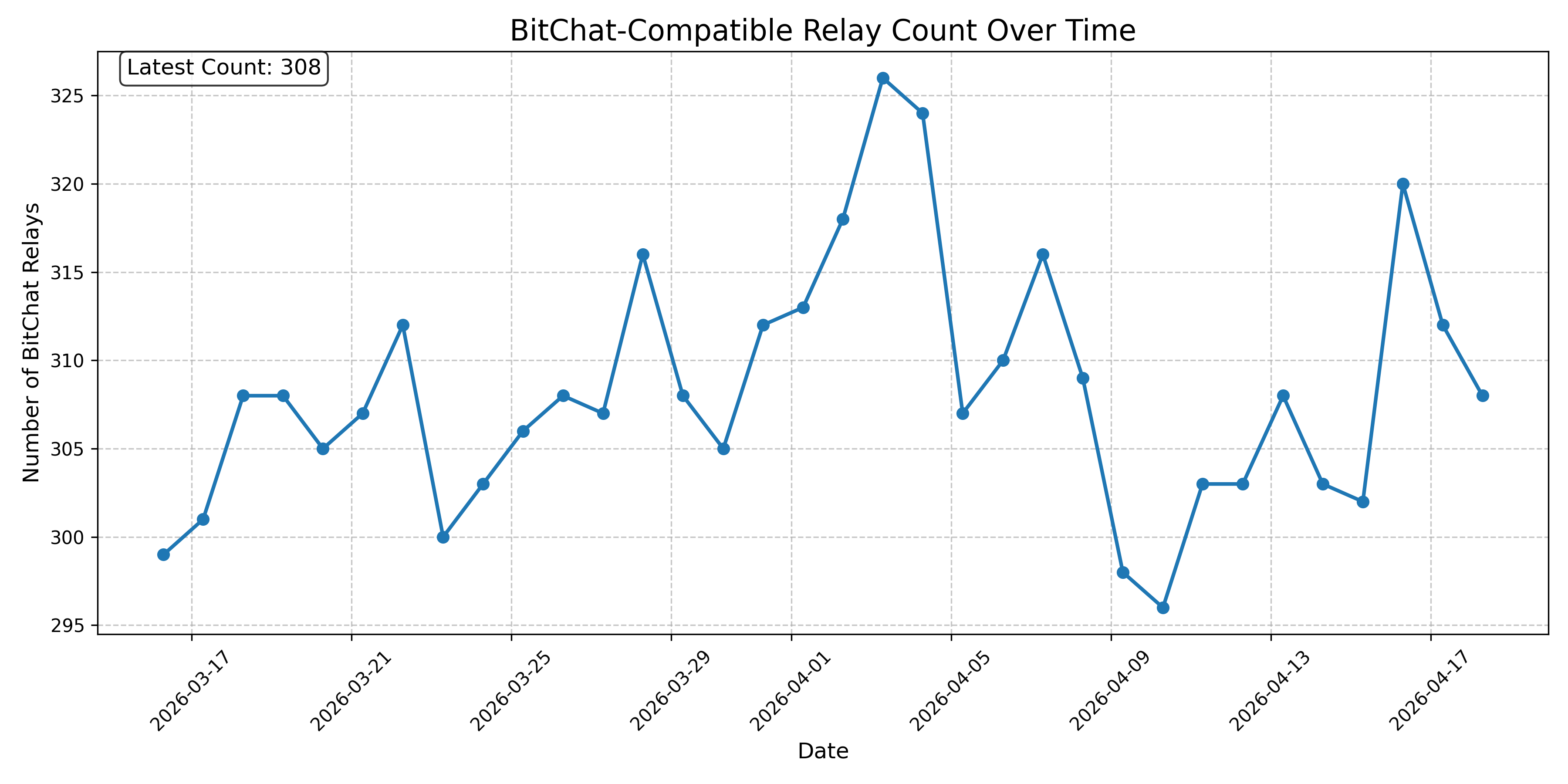 BitChat-Compatible Relay Count Over Time