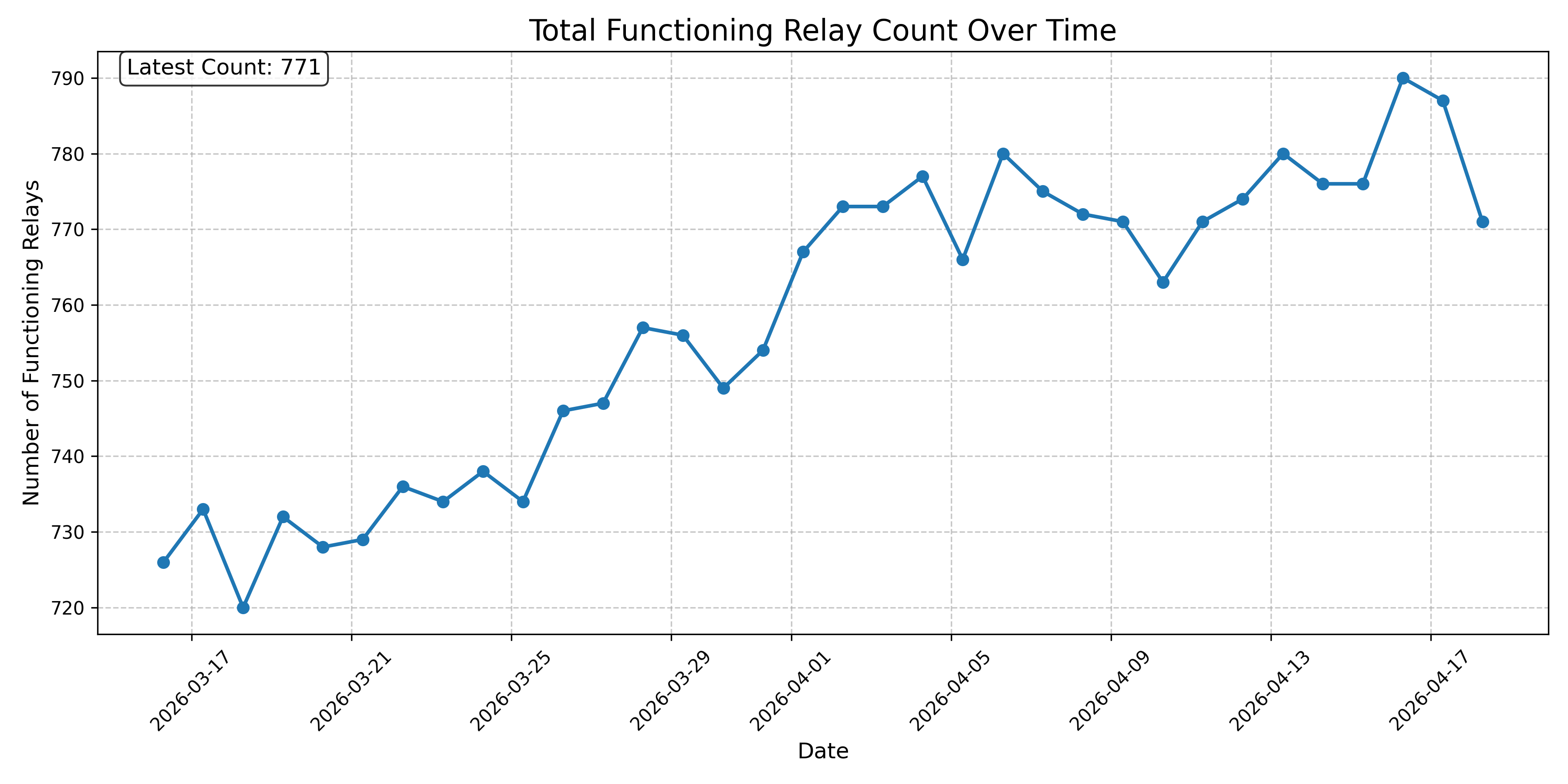 Total Functioning Relay Count Over Time