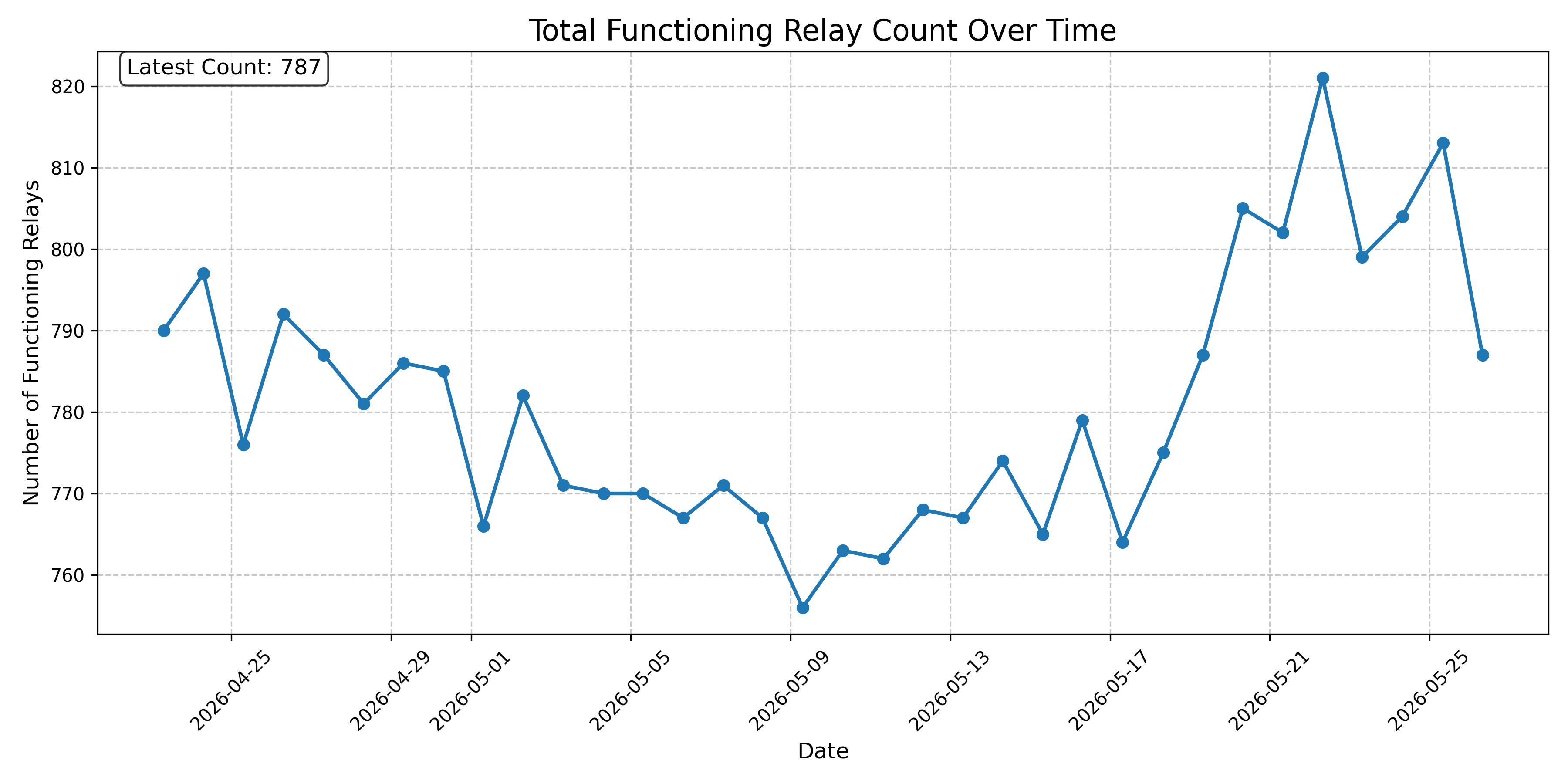 Total Functioning Relay Count Over Time