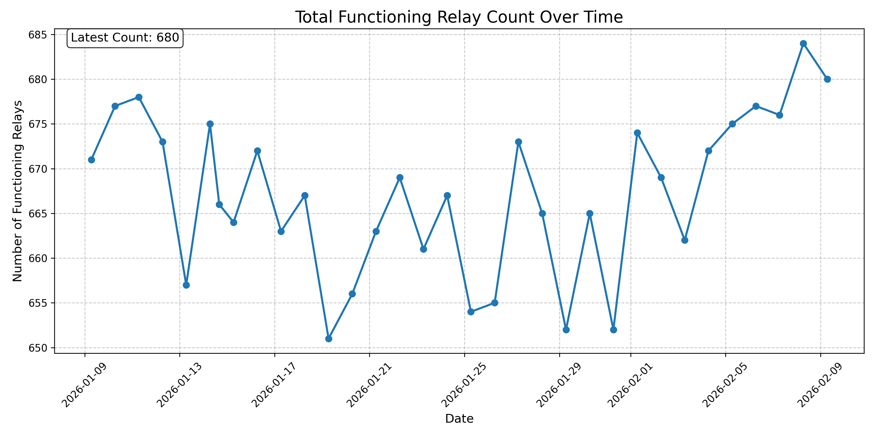 Total Functioning Relay Count Over Time