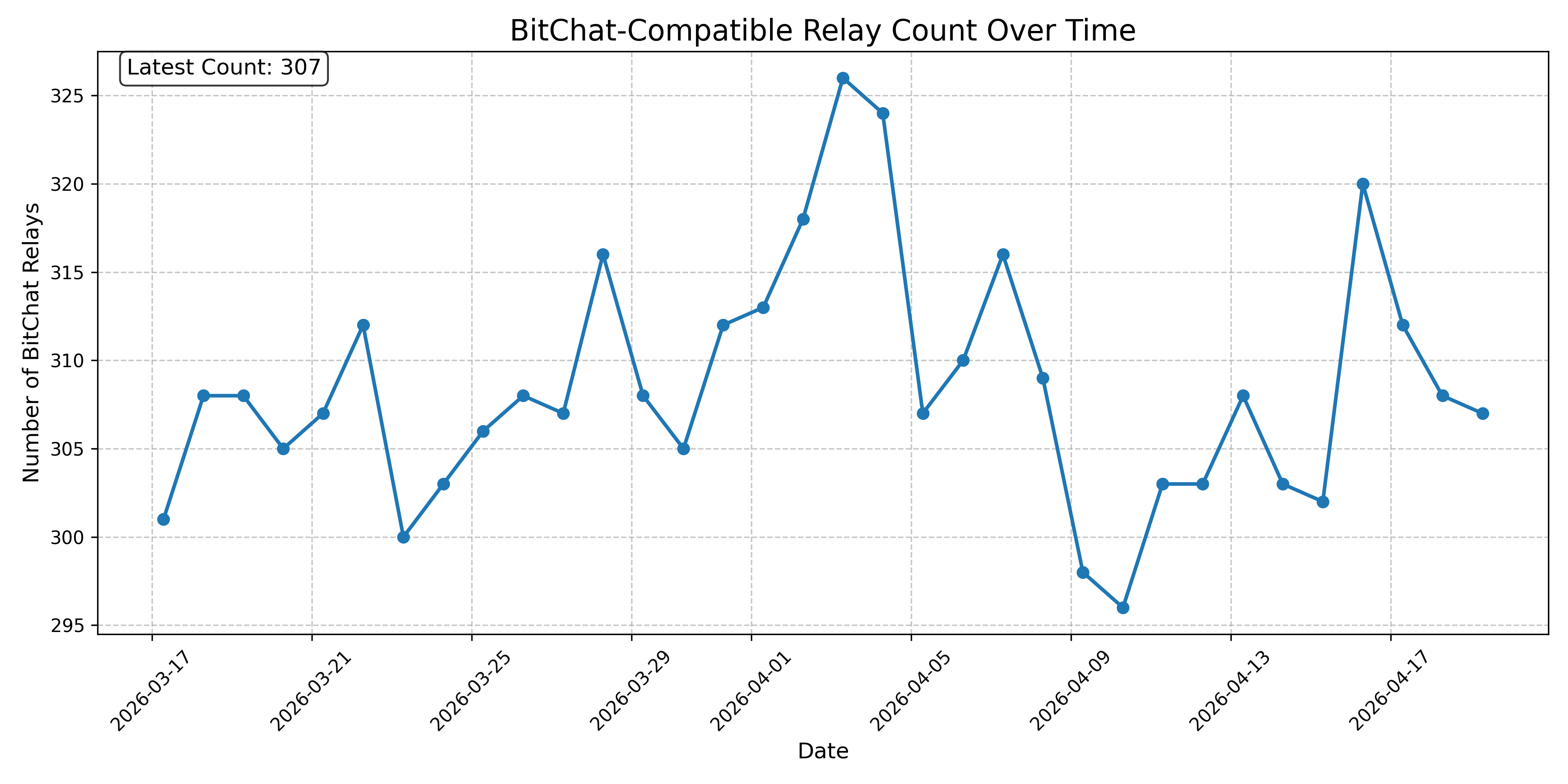 BitChat-Compatible Relay Count Over Time