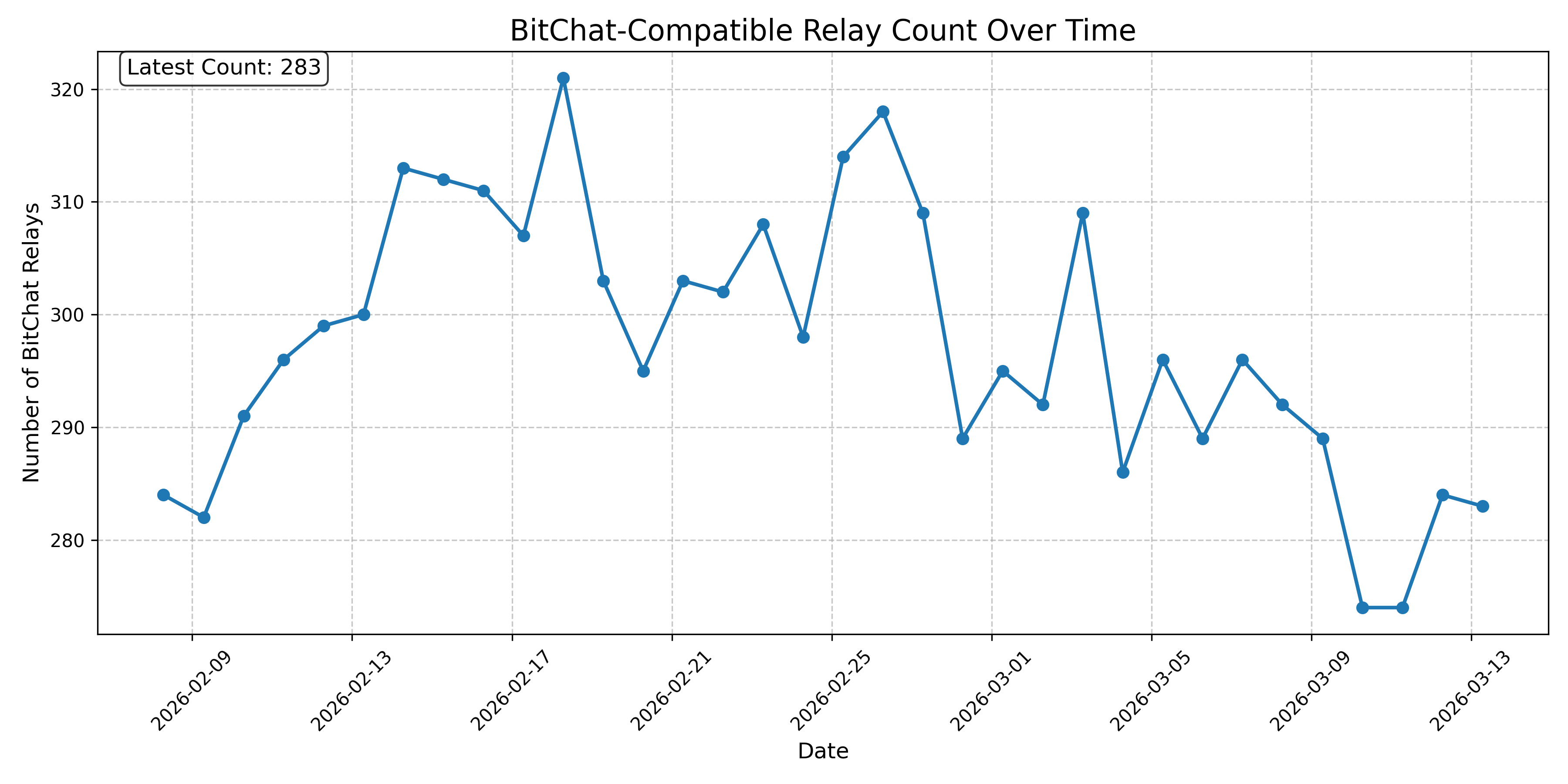 BitChat-Compatible Relay Count Over Time