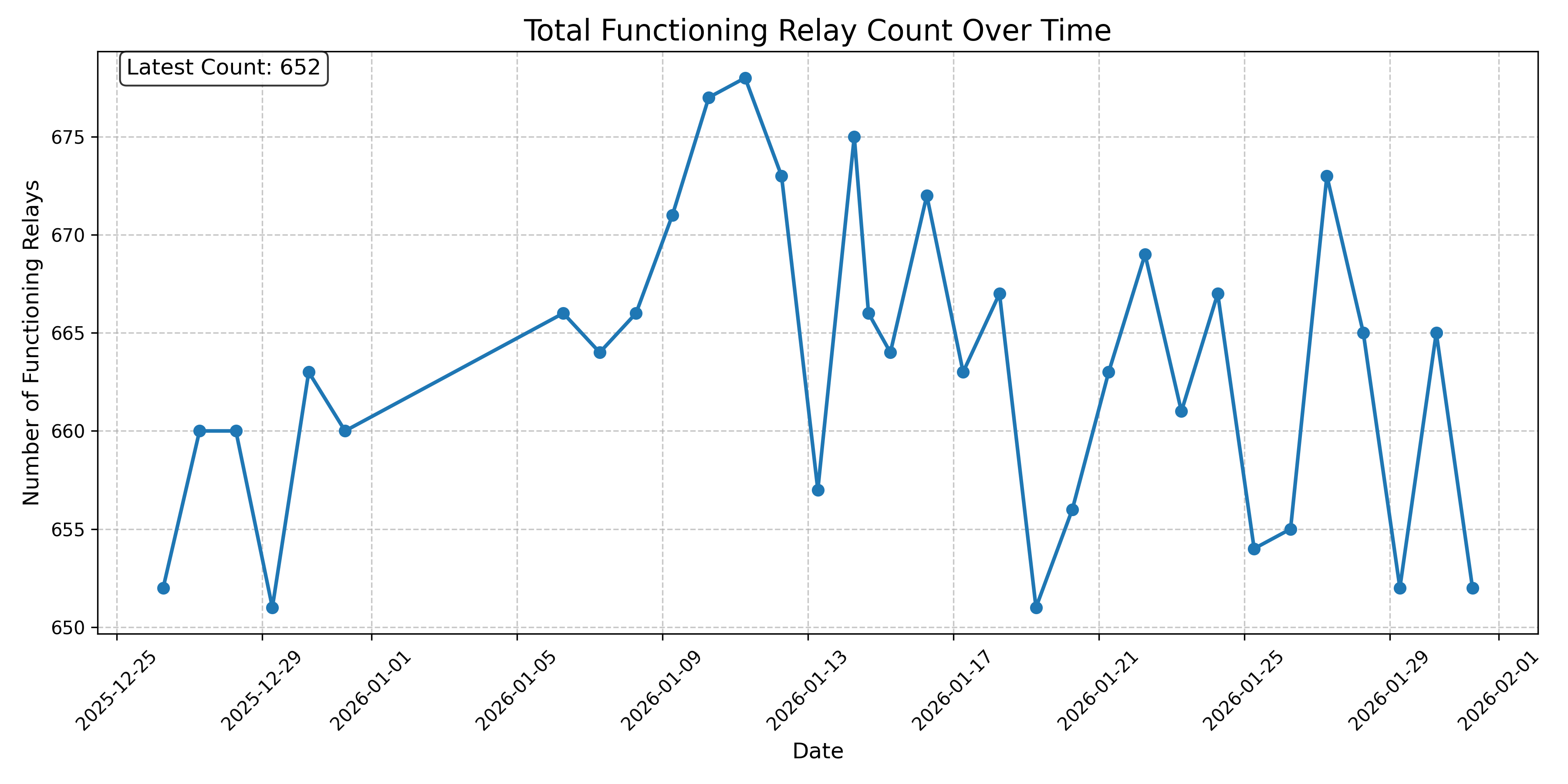 Total Functioning Relay Count Over Time