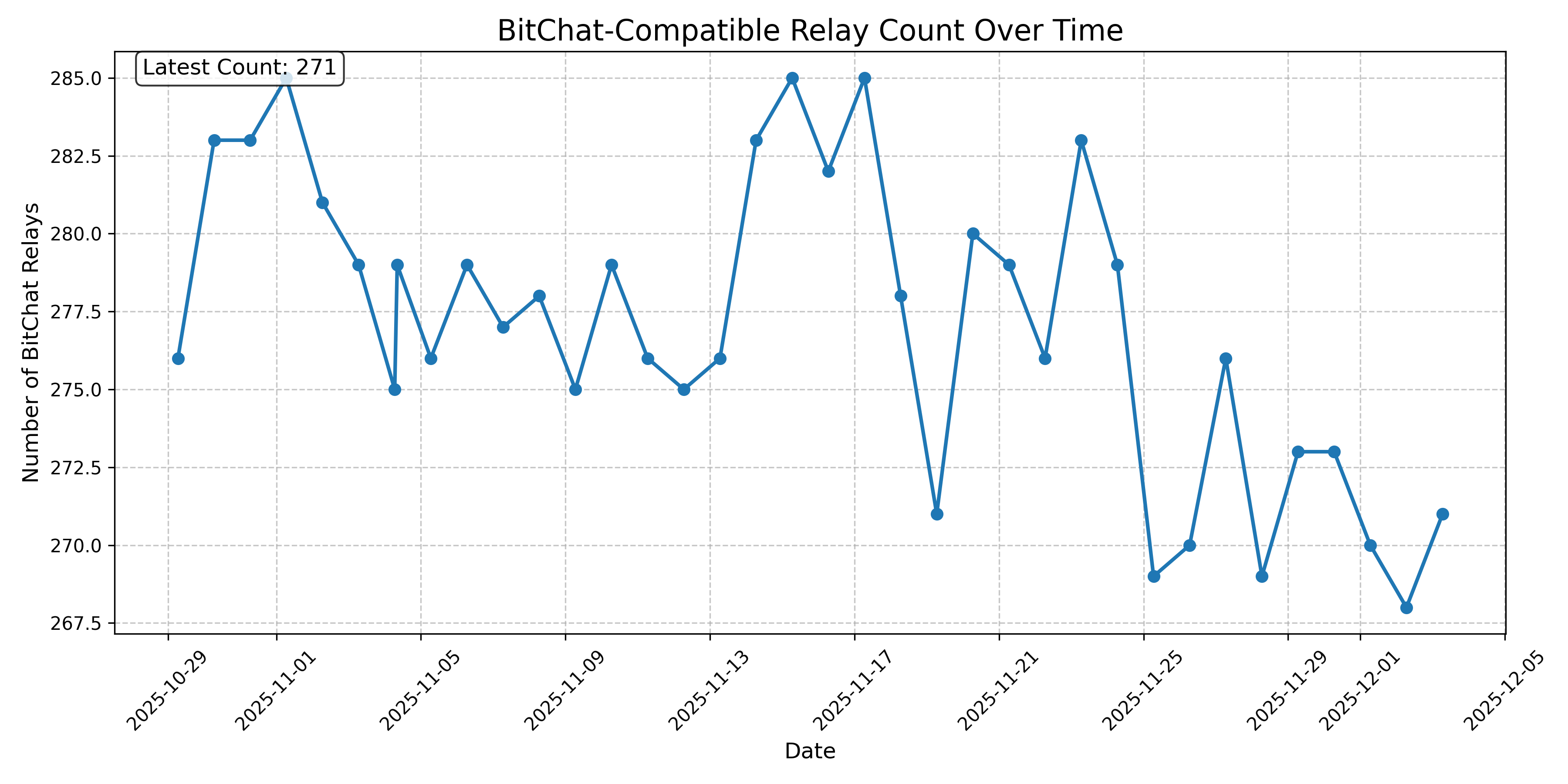 BitChat-Compatible Relay Count Over Time