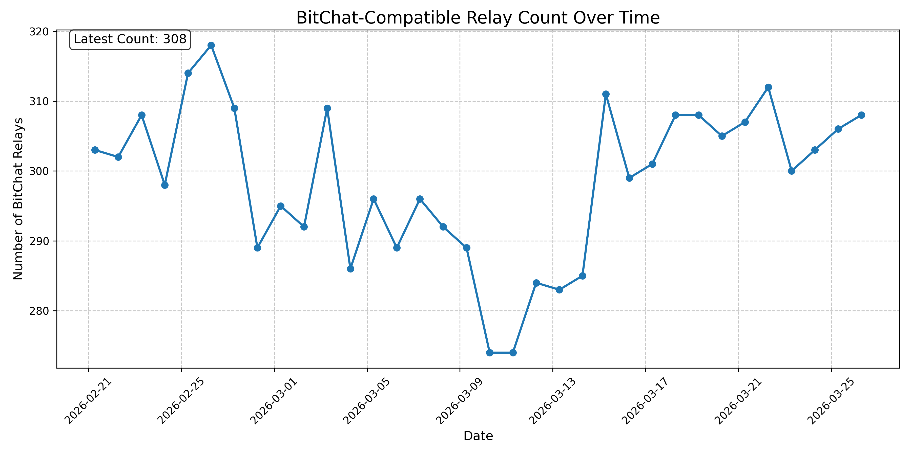 BitChat-Compatible Relay Count Over Time