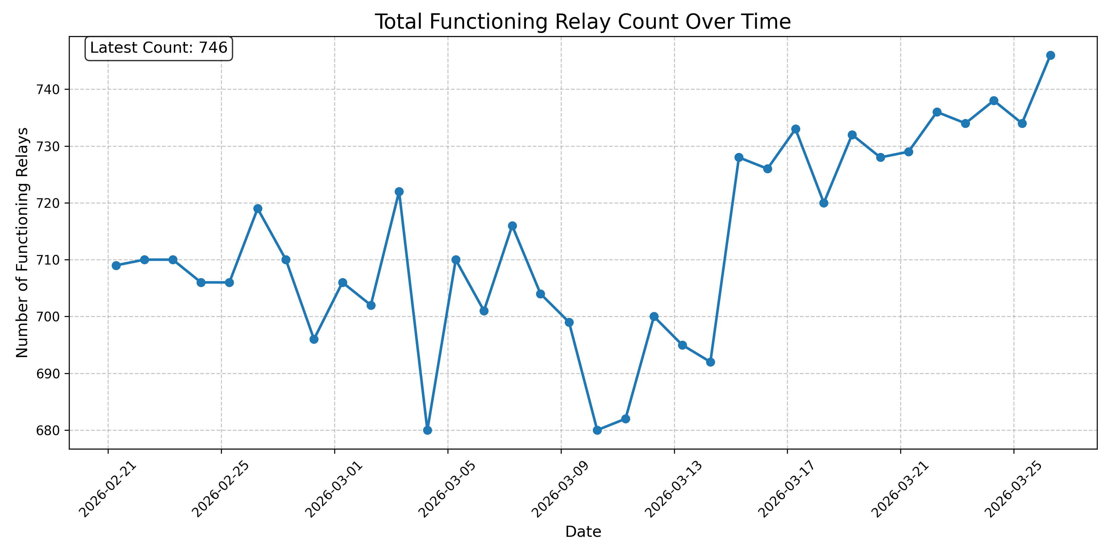 Total Functioning Relay Count Over Time