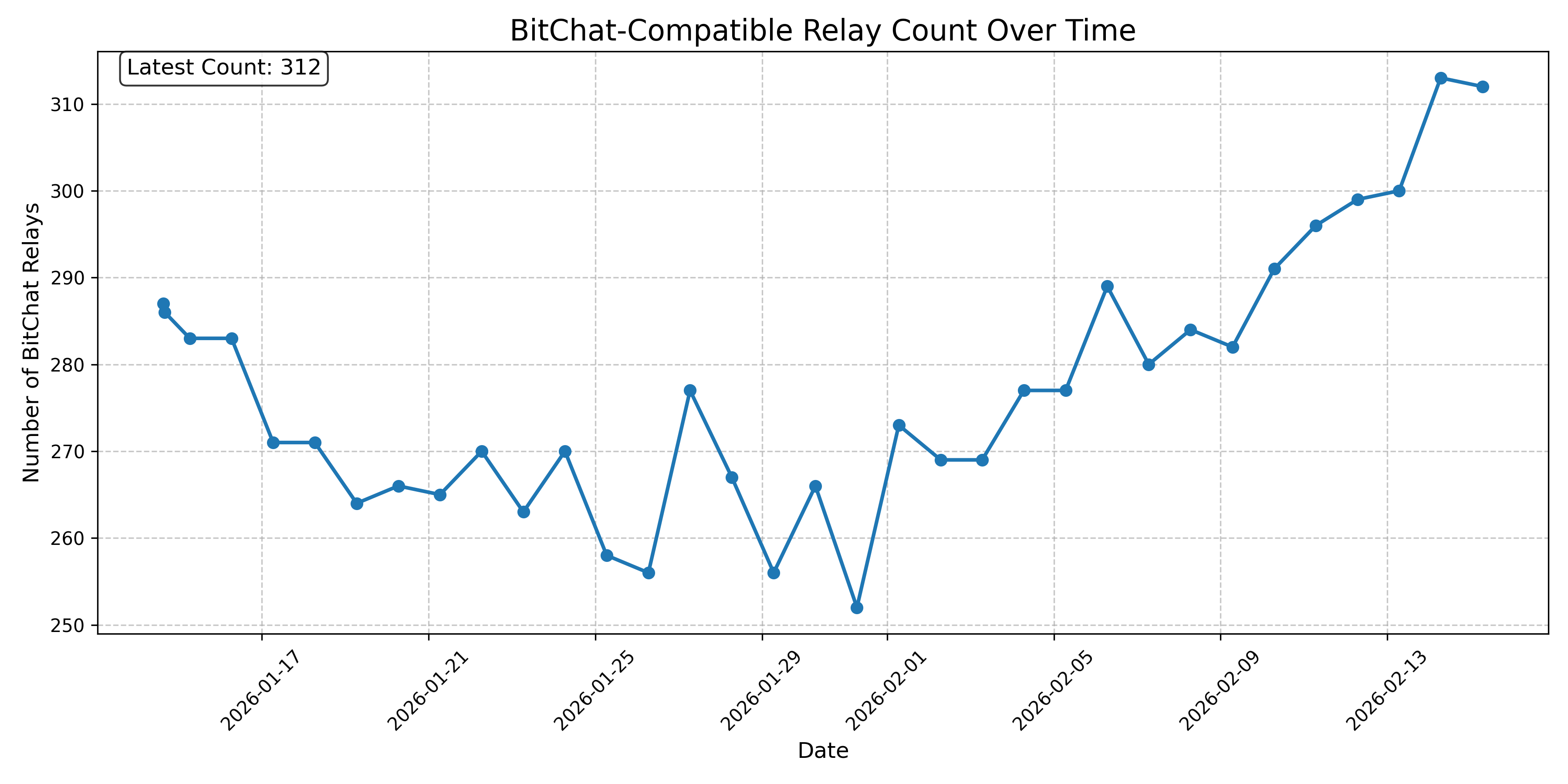 BitChat-Compatible Relay Count Over Time