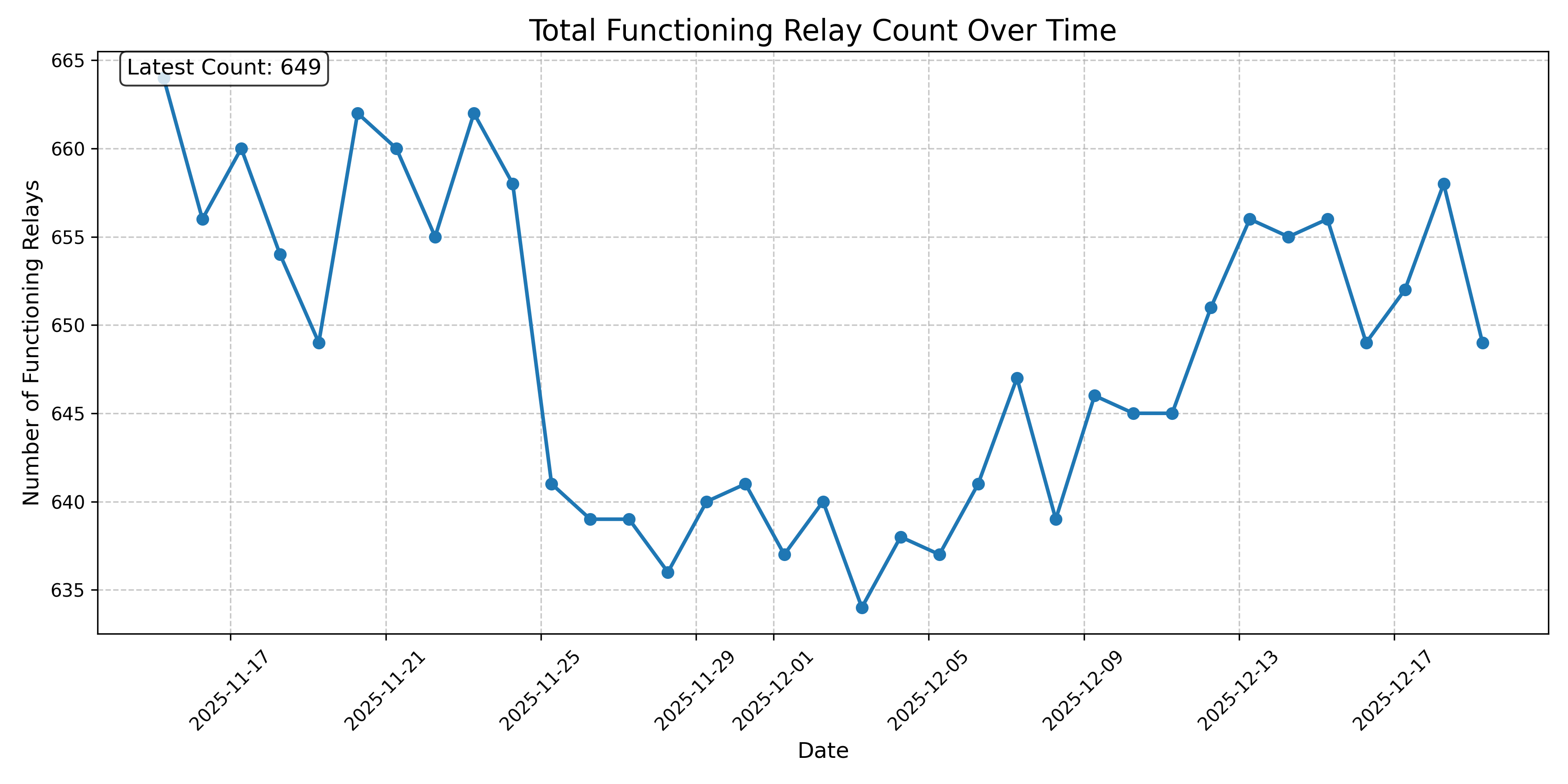 Total Functioning Relay Count Over Time