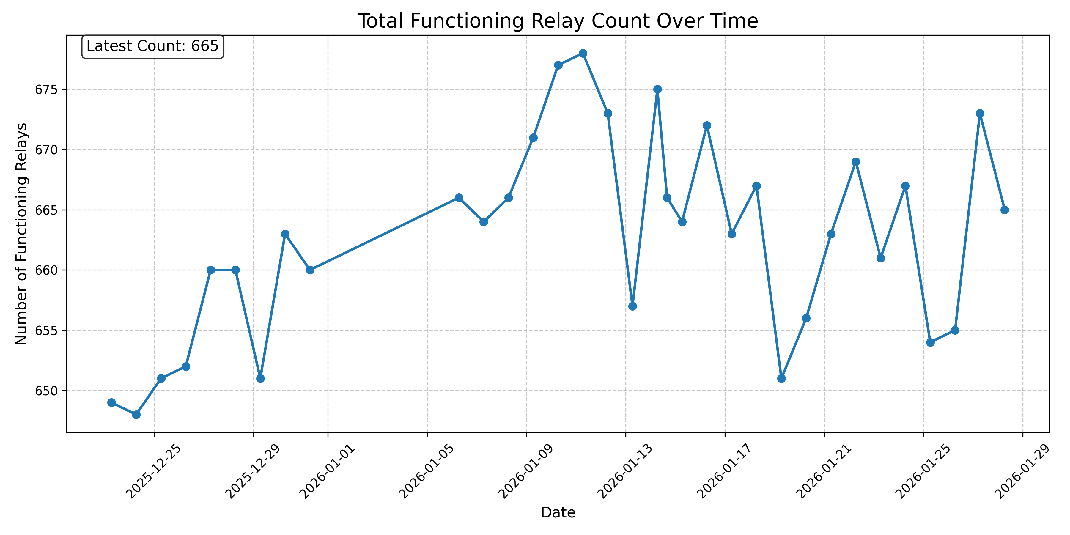 Total Functioning Relay Count Over Time