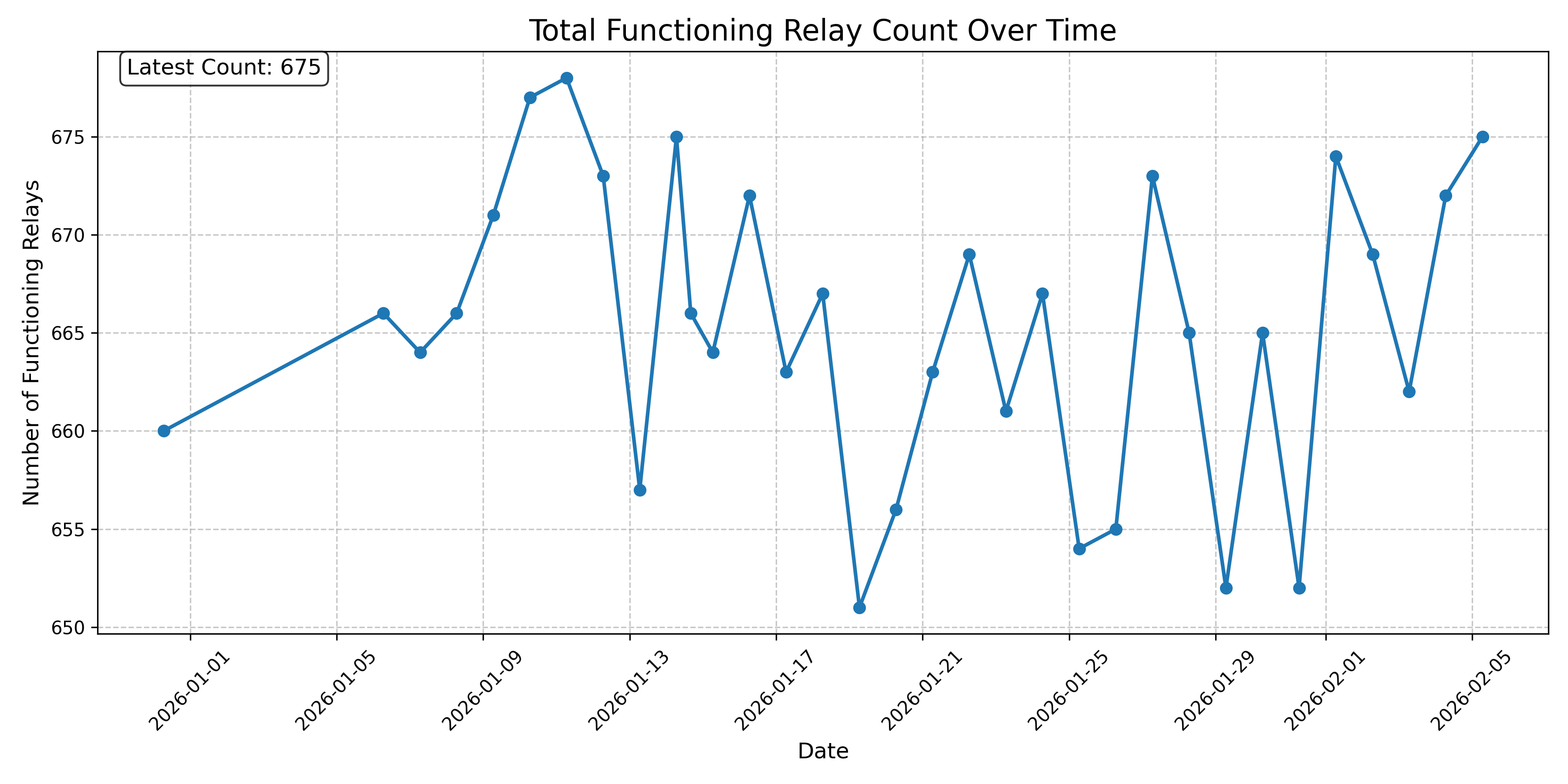 Total Functioning Relay Count Over Time