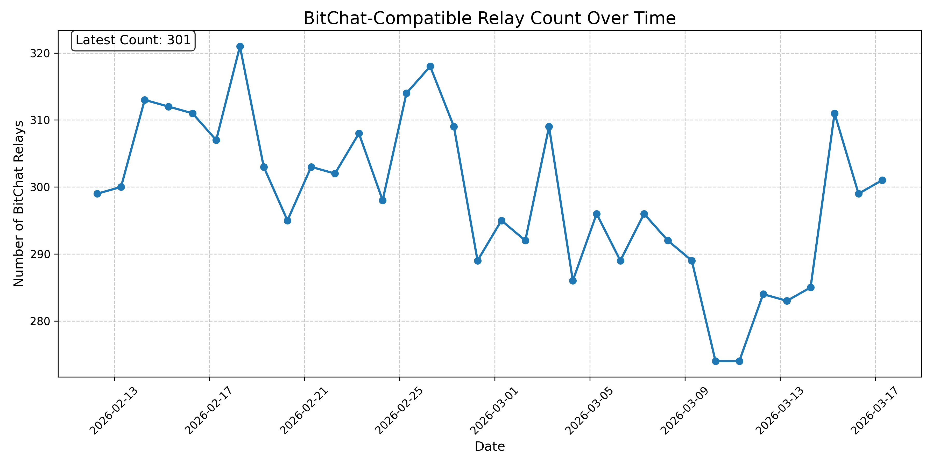 BitChat-Compatible Relay Count Over Time