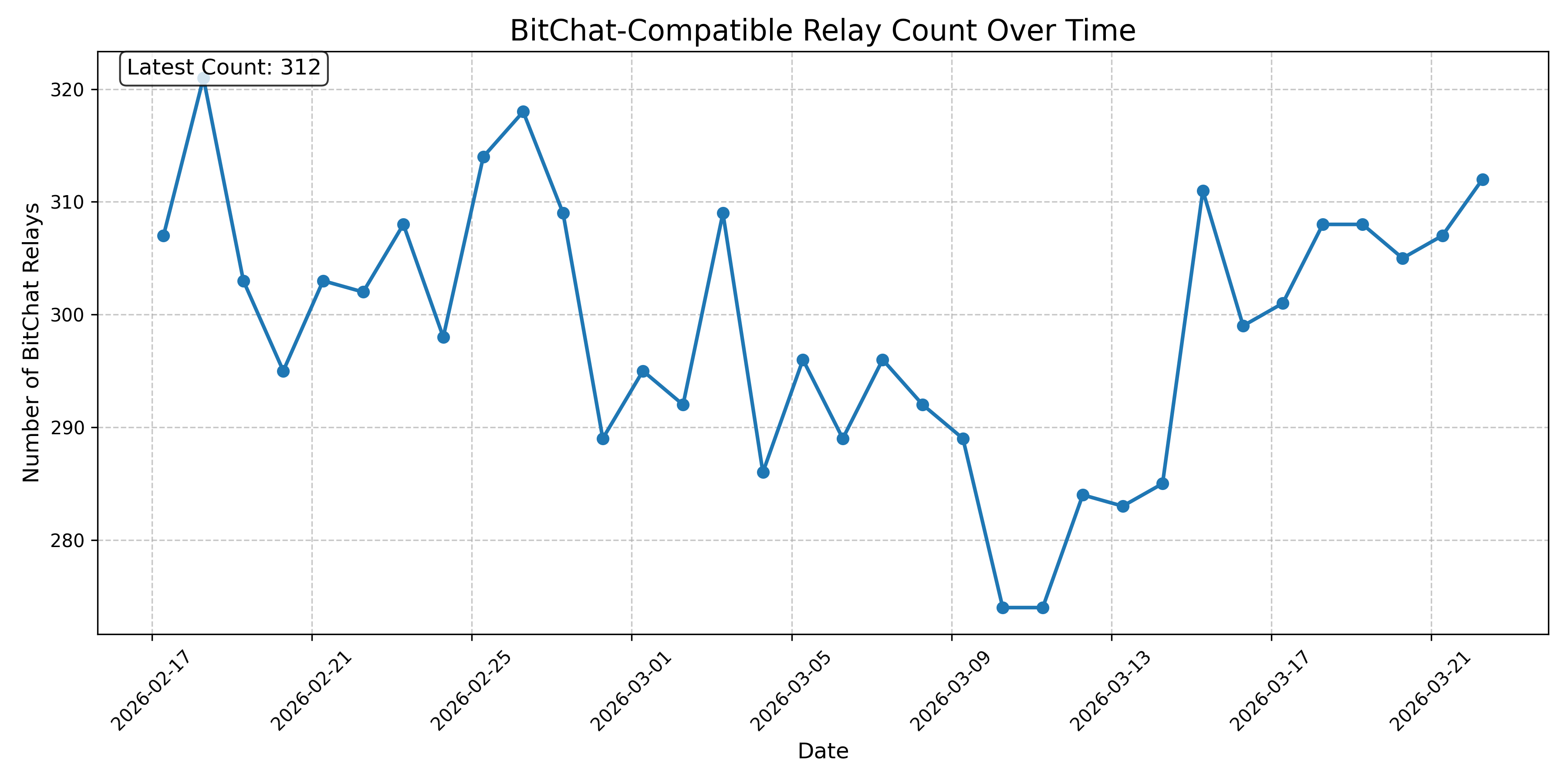 BitChat-Compatible Relay Count Over Time