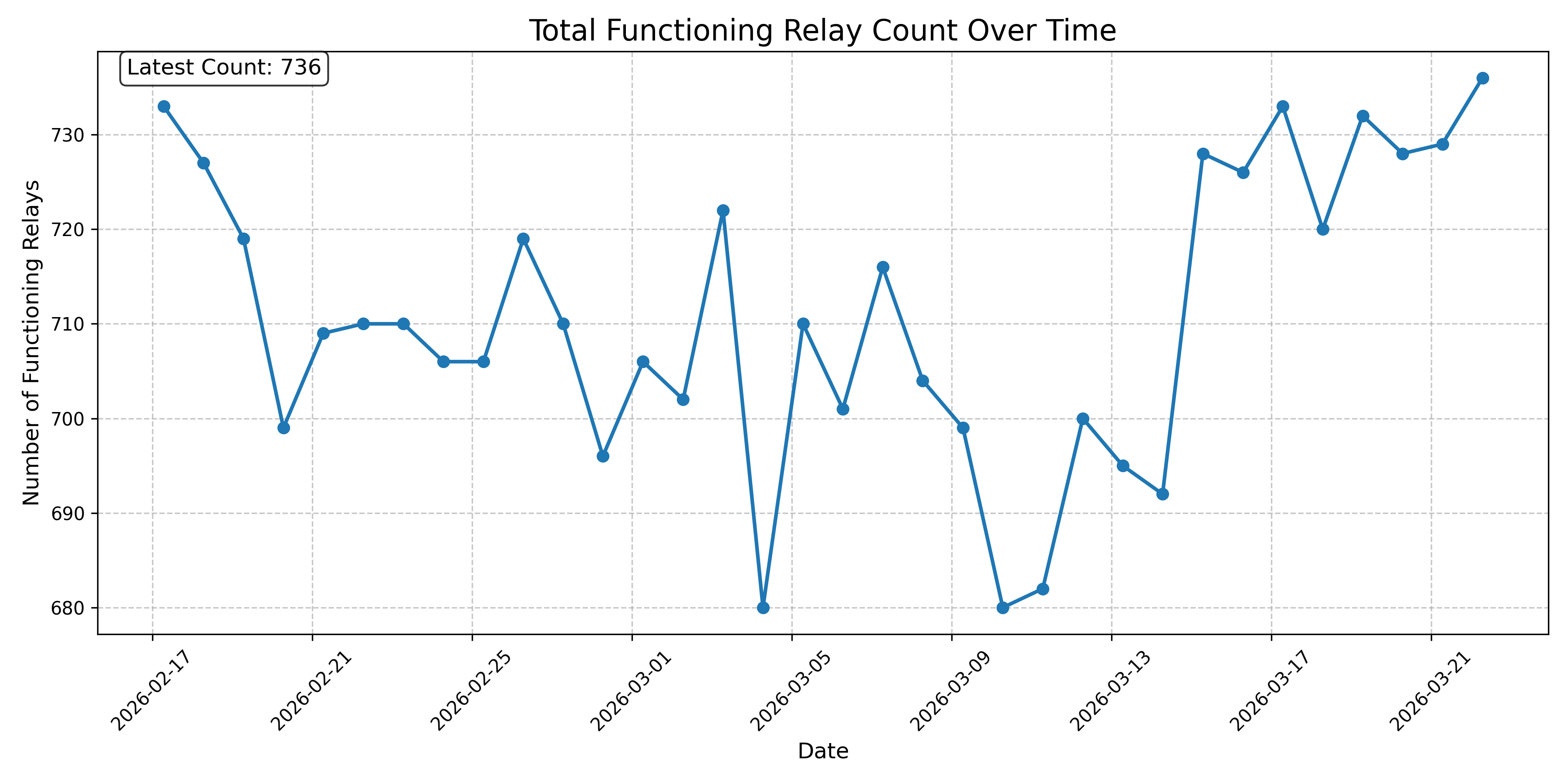 Total Functioning Relay Count Over Time