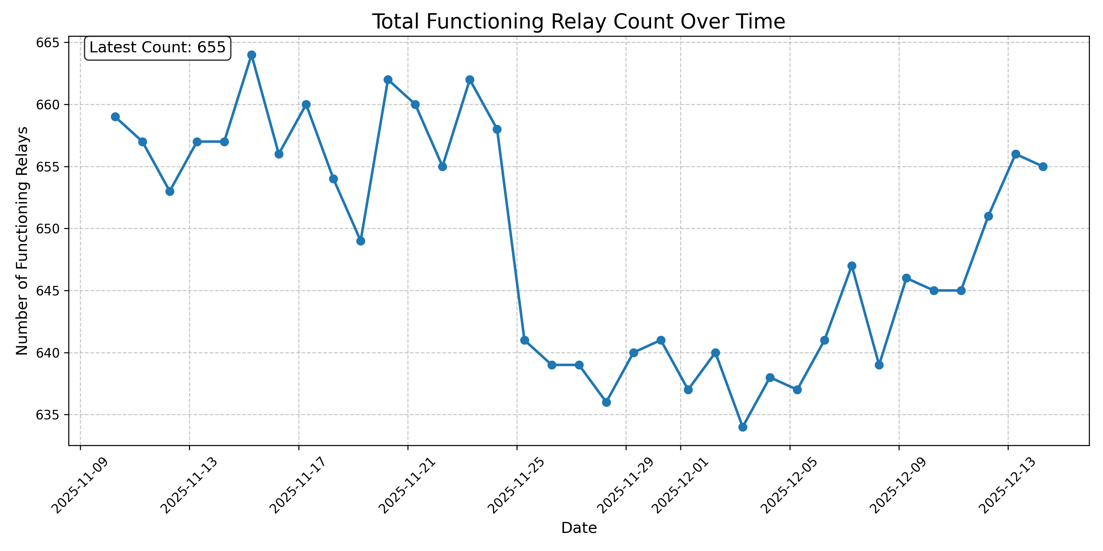 Total Functioning Relay Count Over Time
