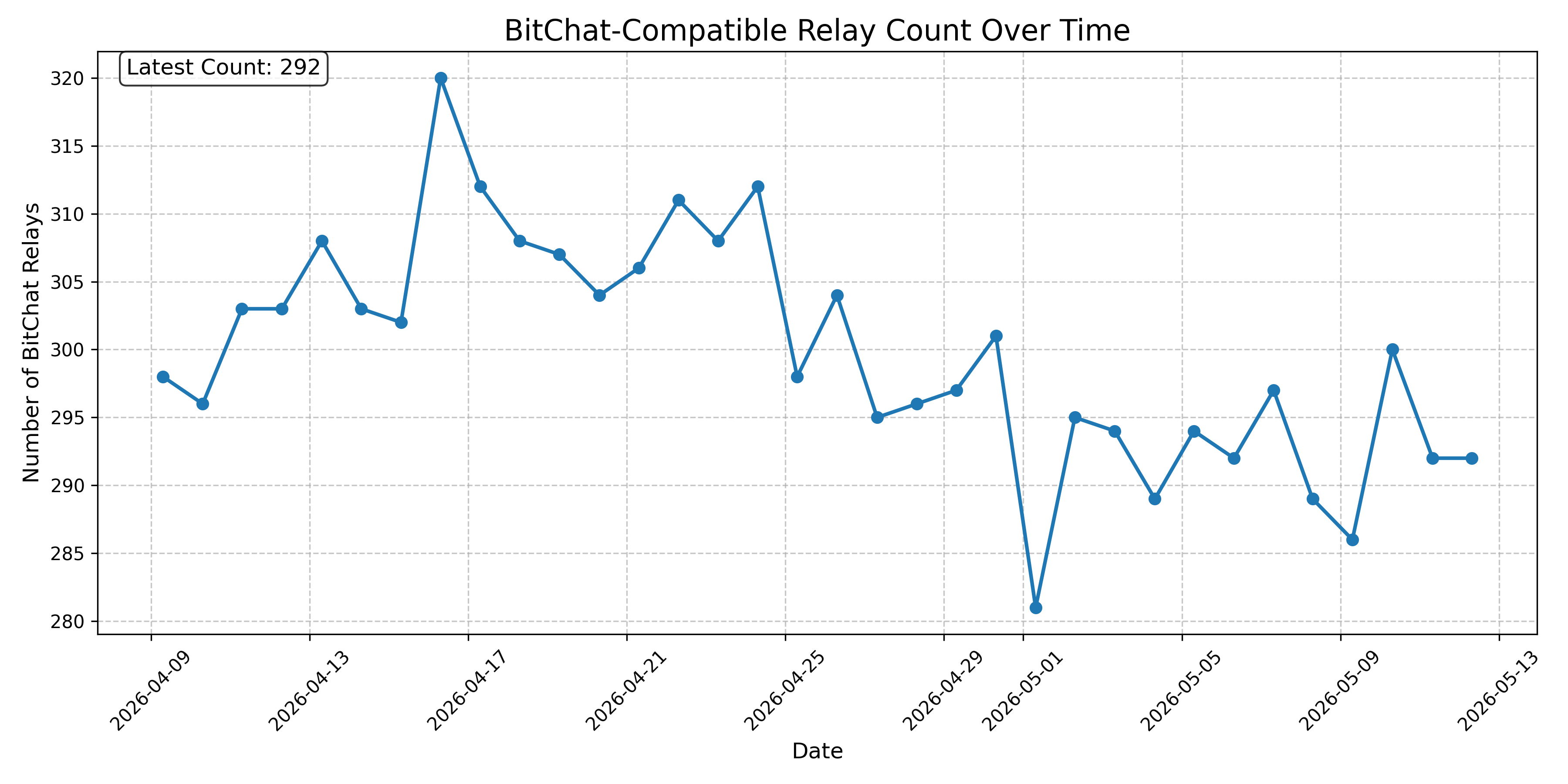 BitChat-Compatible Relay Count Over Time