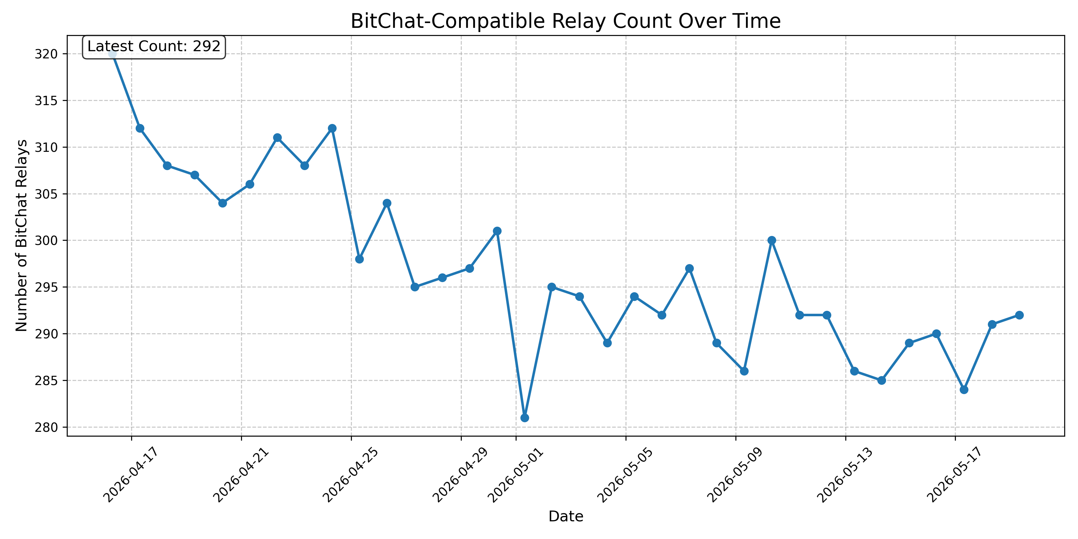 BitChat-Compatible Relay Count Over Time