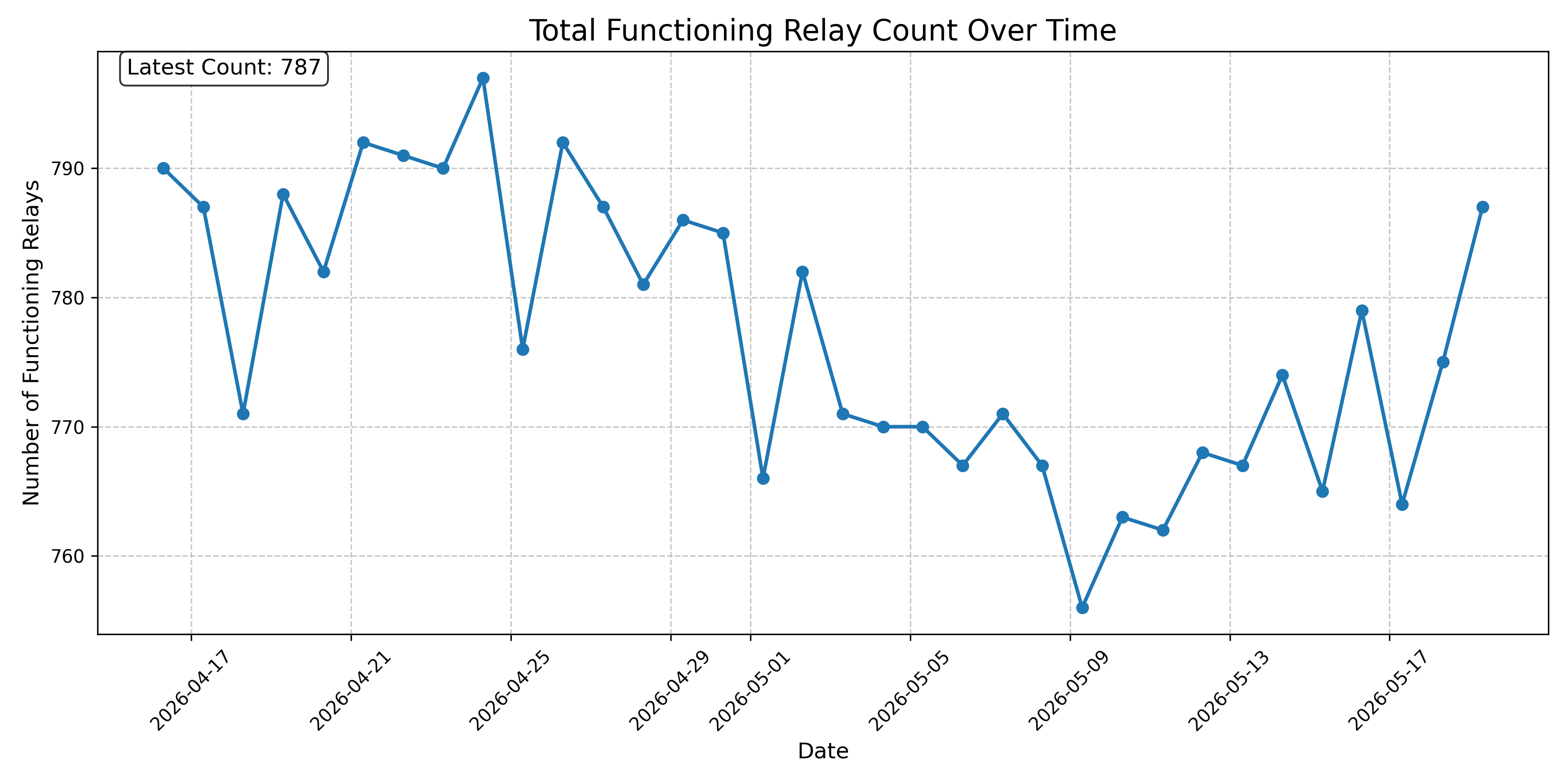 Total Functioning Relay Count Over Time