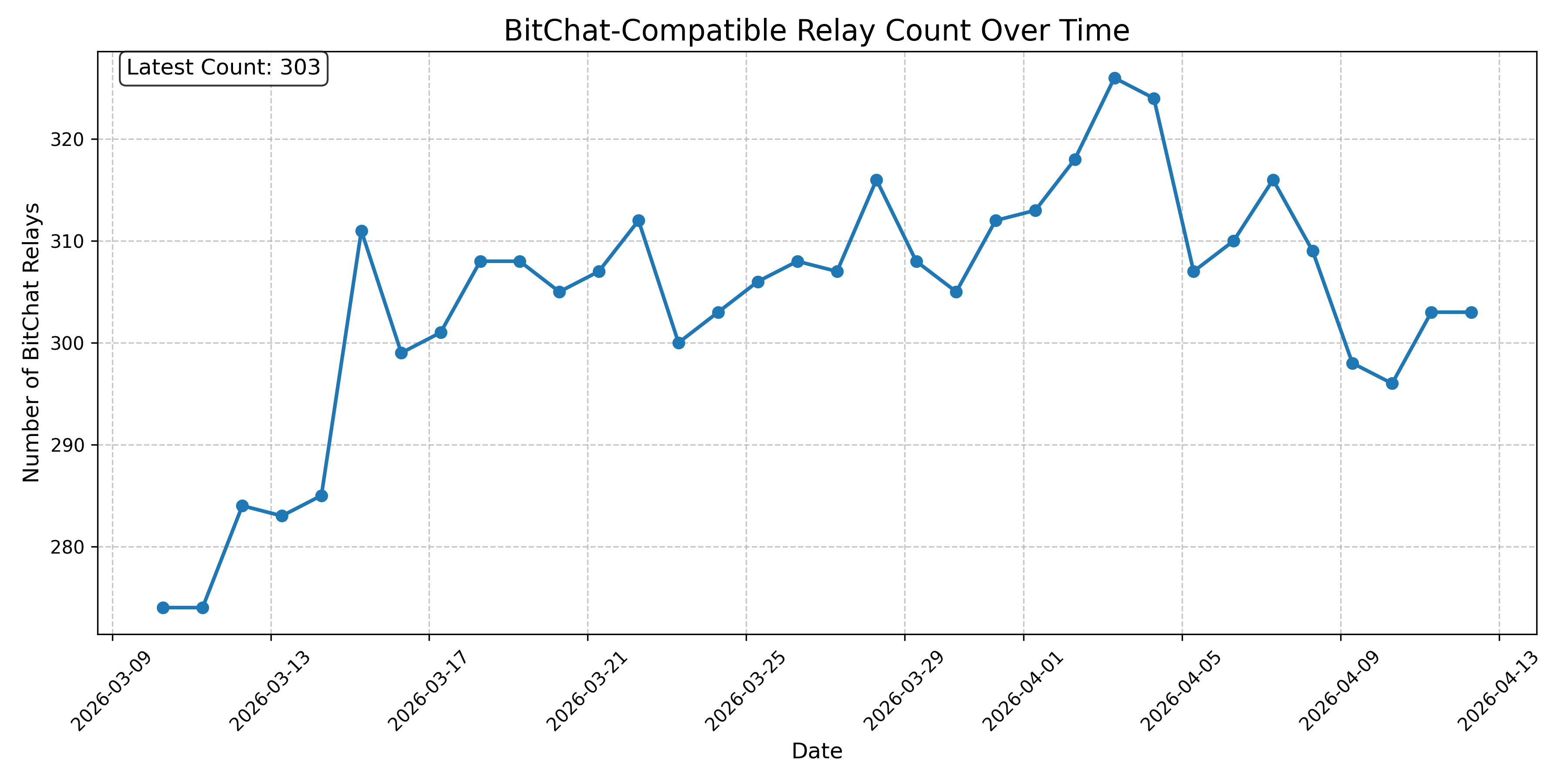 BitChat-Compatible Relay Count Over Time