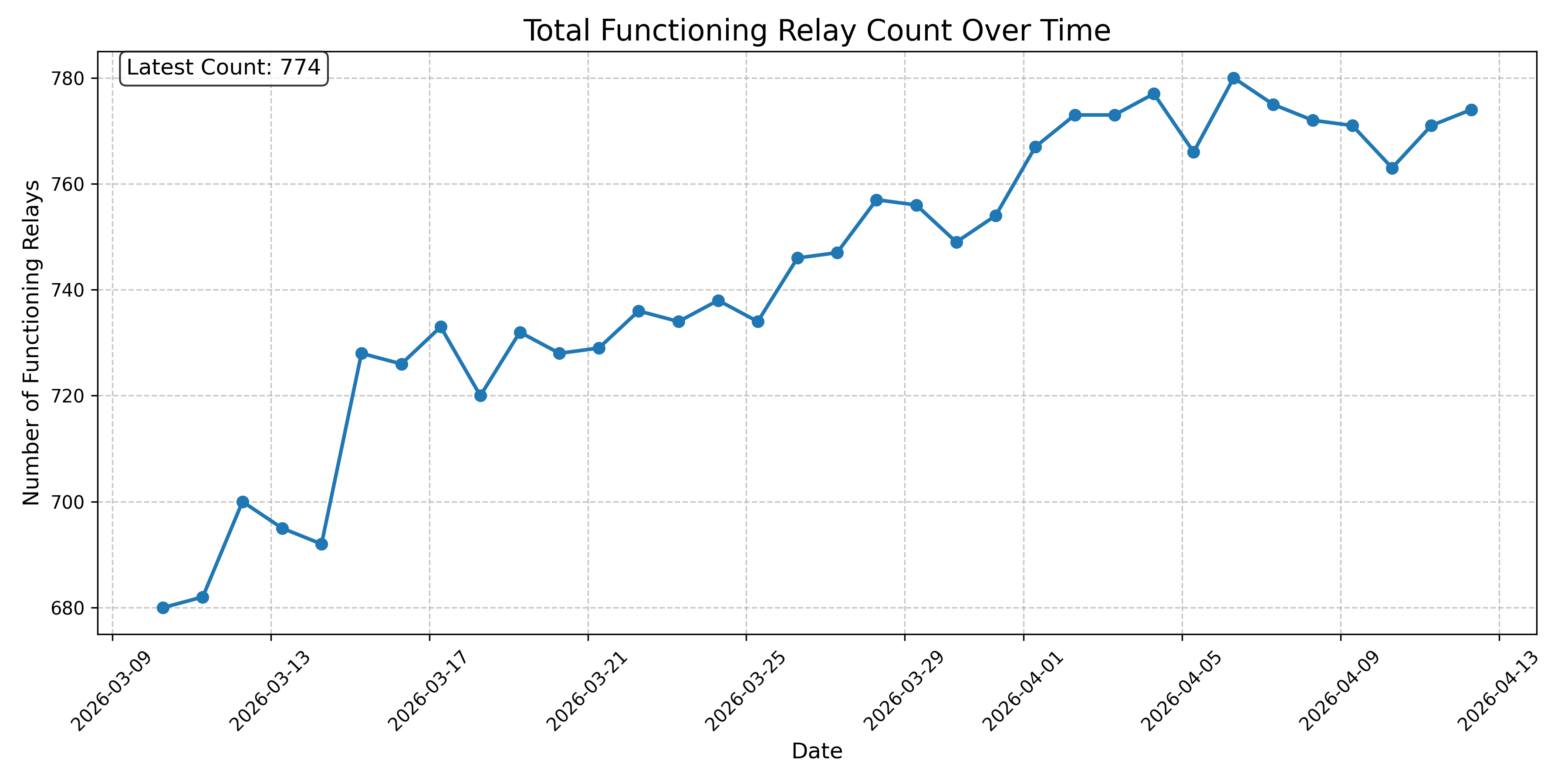 Total Functioning Relay Count Over Time