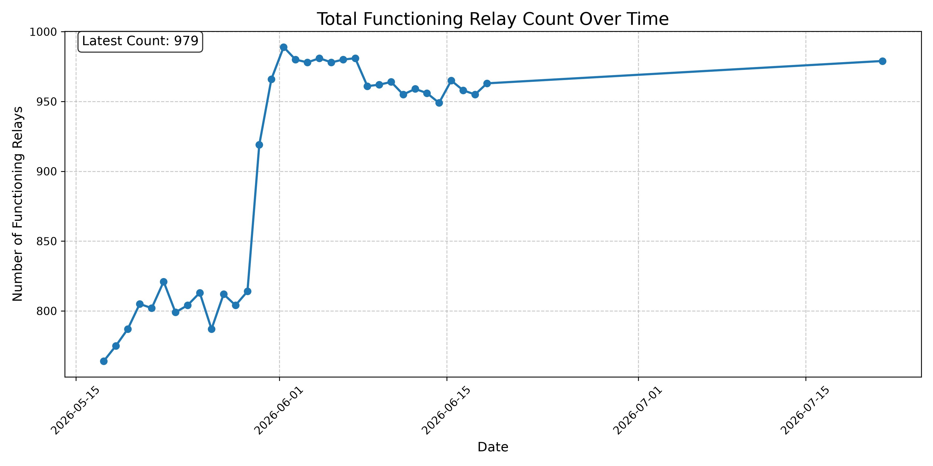 Total Functioning Relay Count Over Time