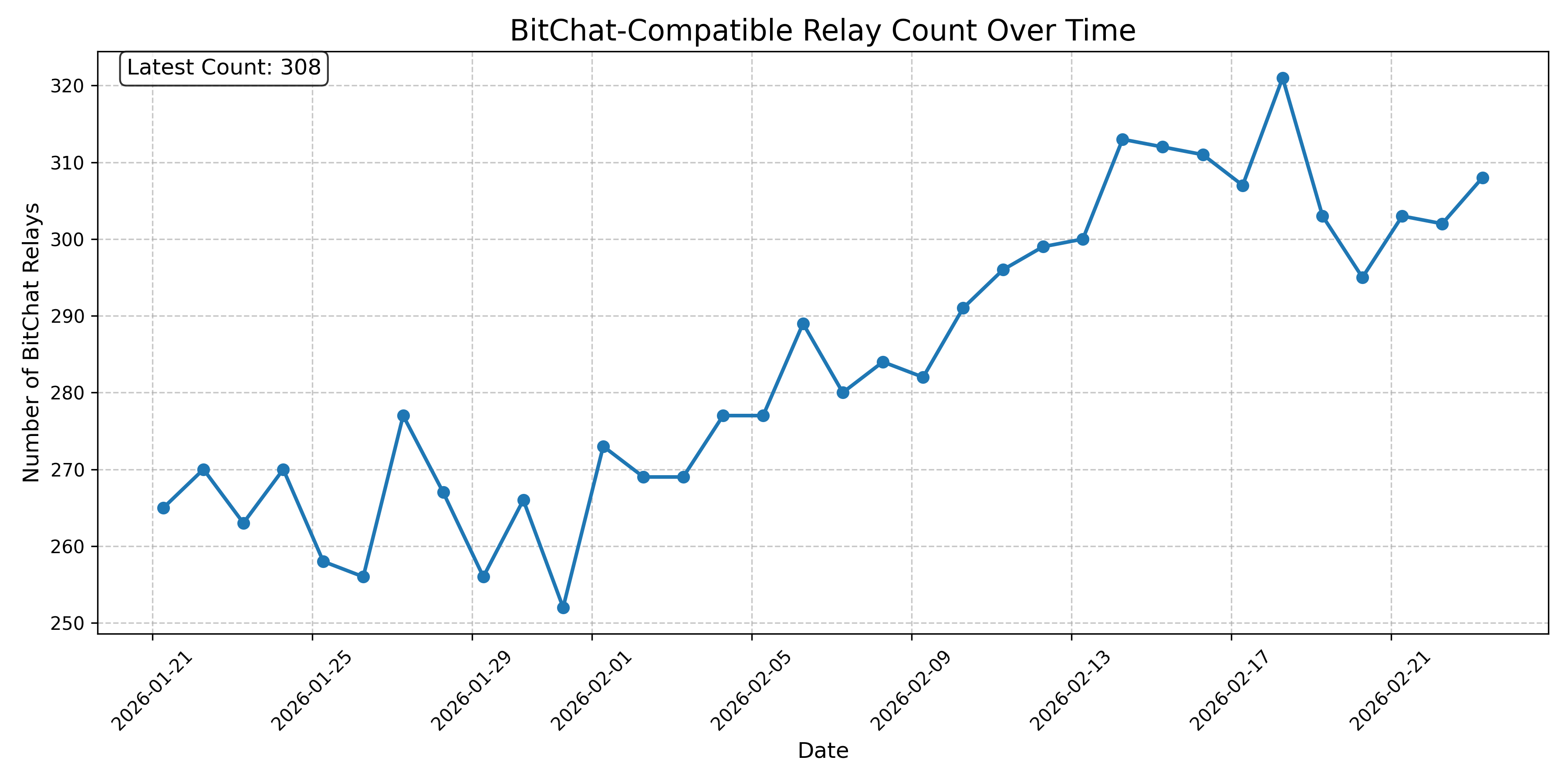 BitChat-Compatible Relay Count Over Time