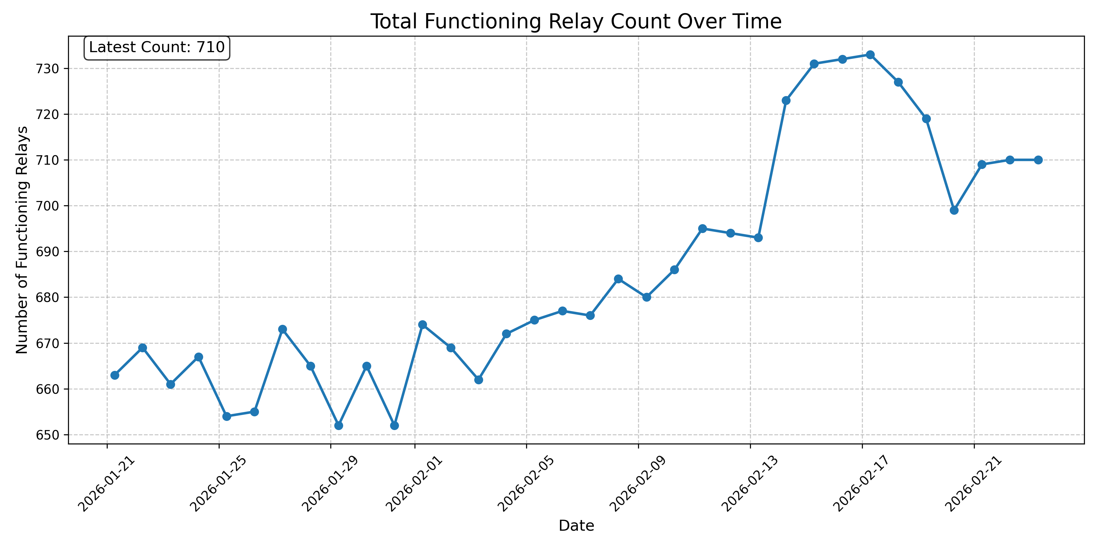 Total Functioning Relay Count Over Time