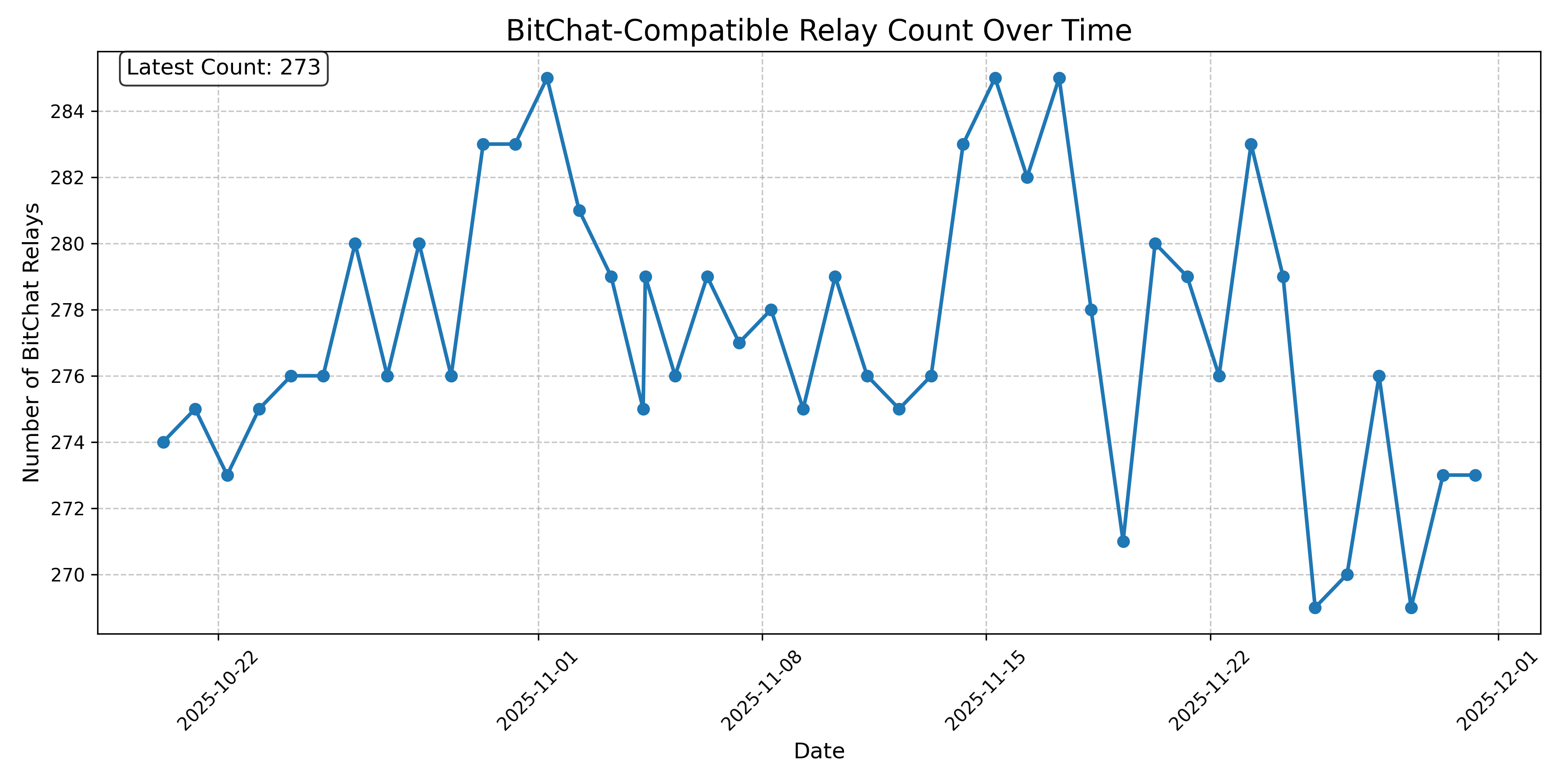 BitChat-Compatible Relay Count Over Time