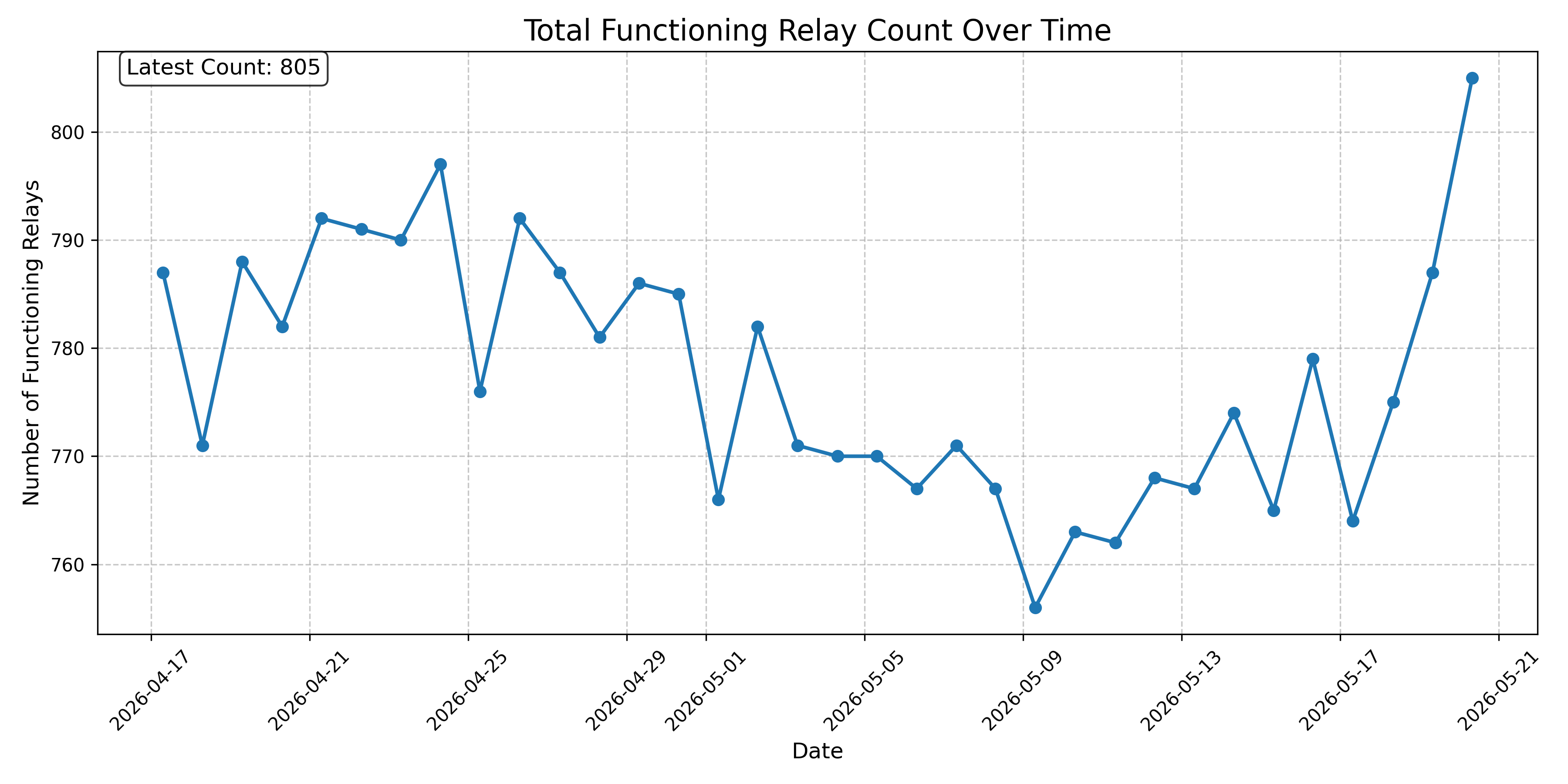 Total Functioning Relay Count Over Time