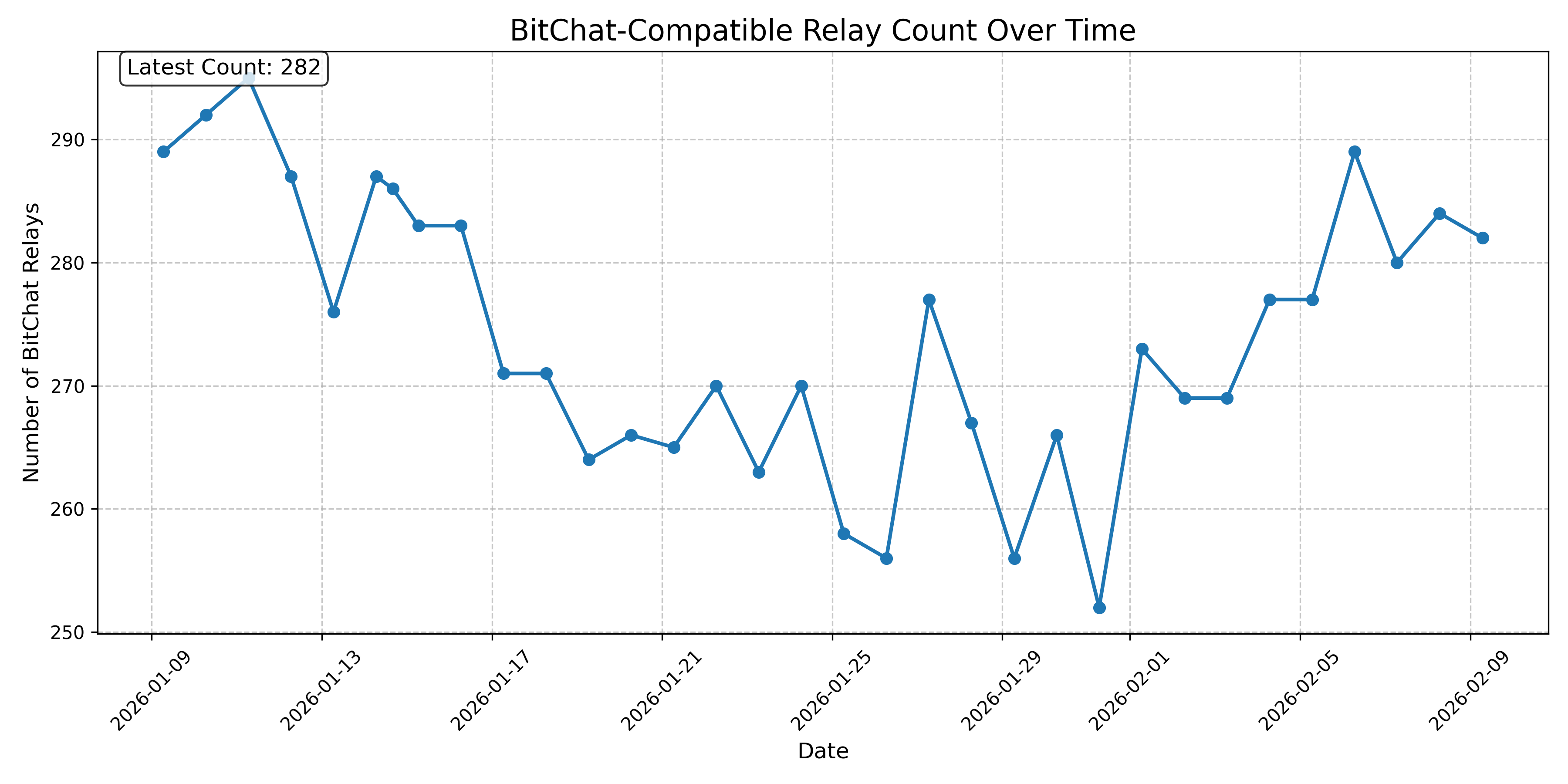 BitChat-Compatible Relay Count Over Time