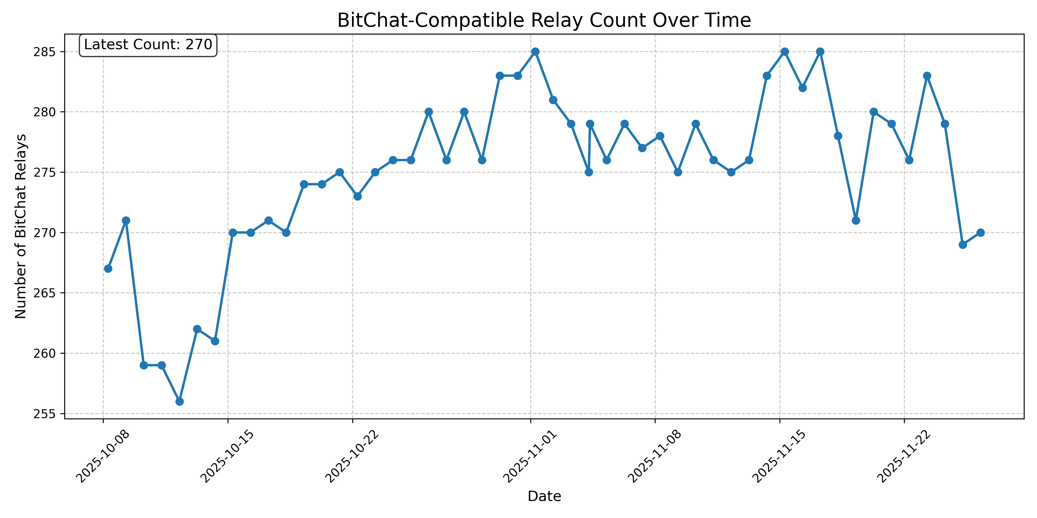 BitChat-Compatible Relay Count Over Time