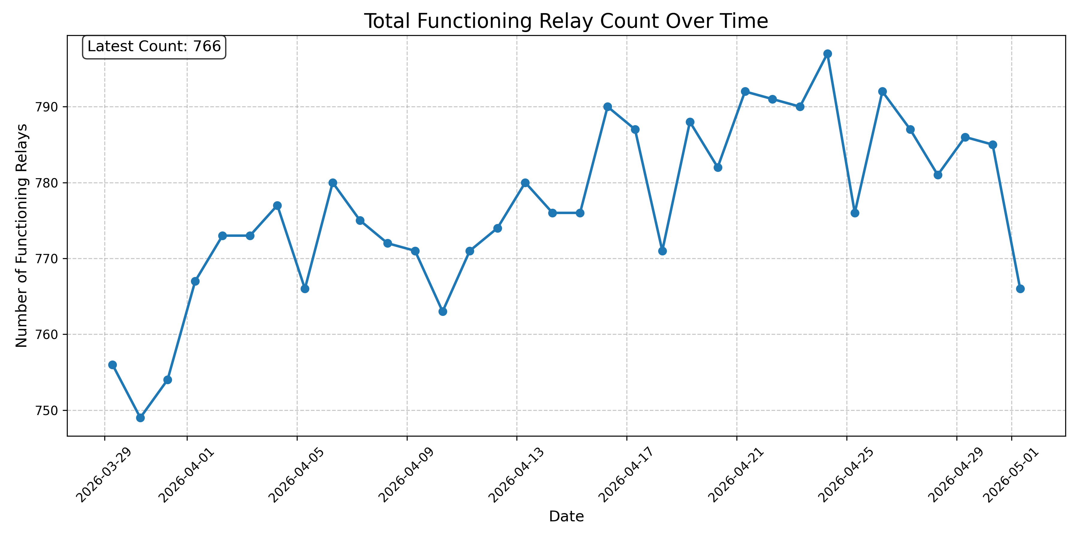 Total Functioning Relay Count Over Time