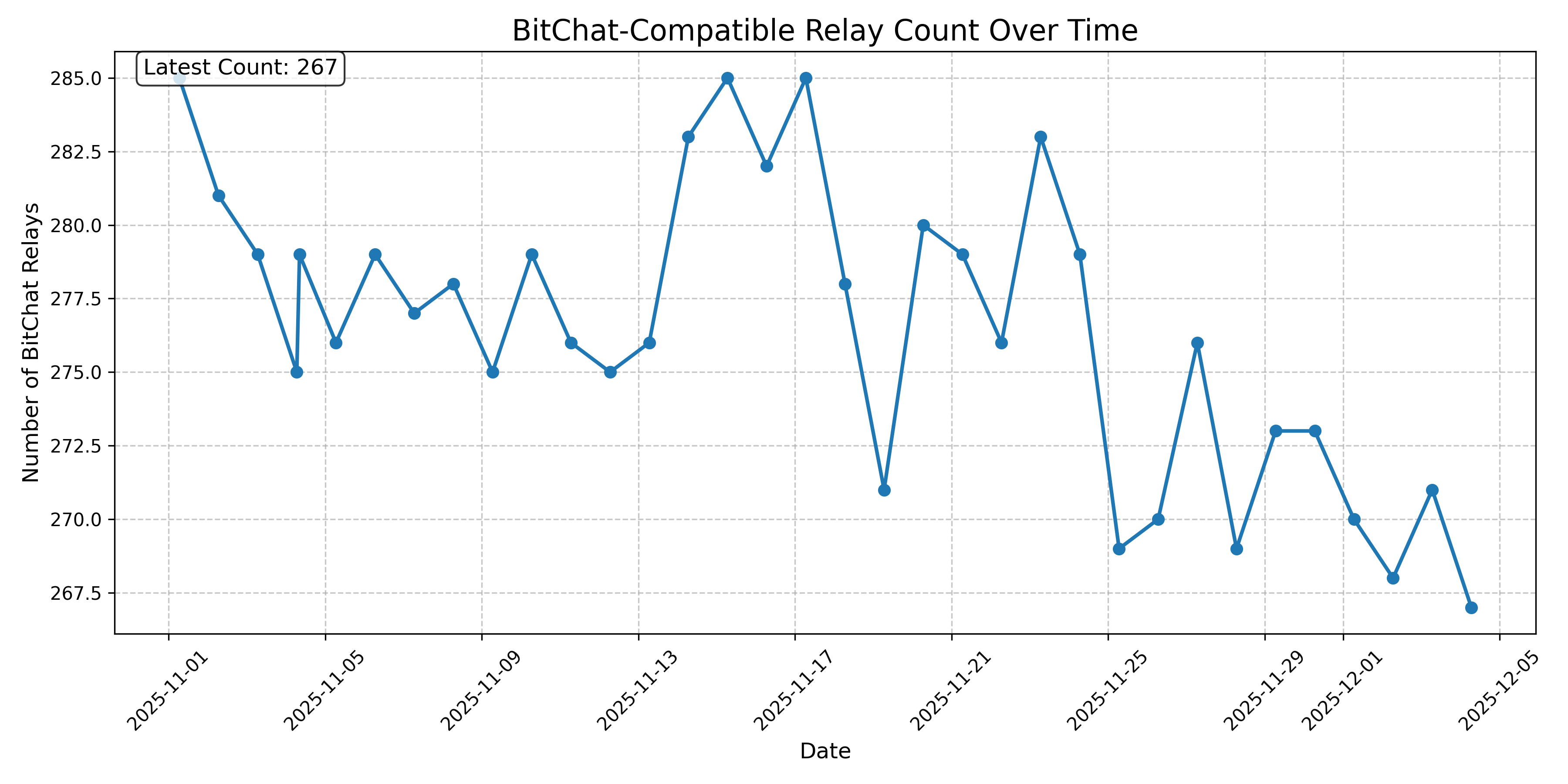 BitChat-Compatible Relay Count Over Time