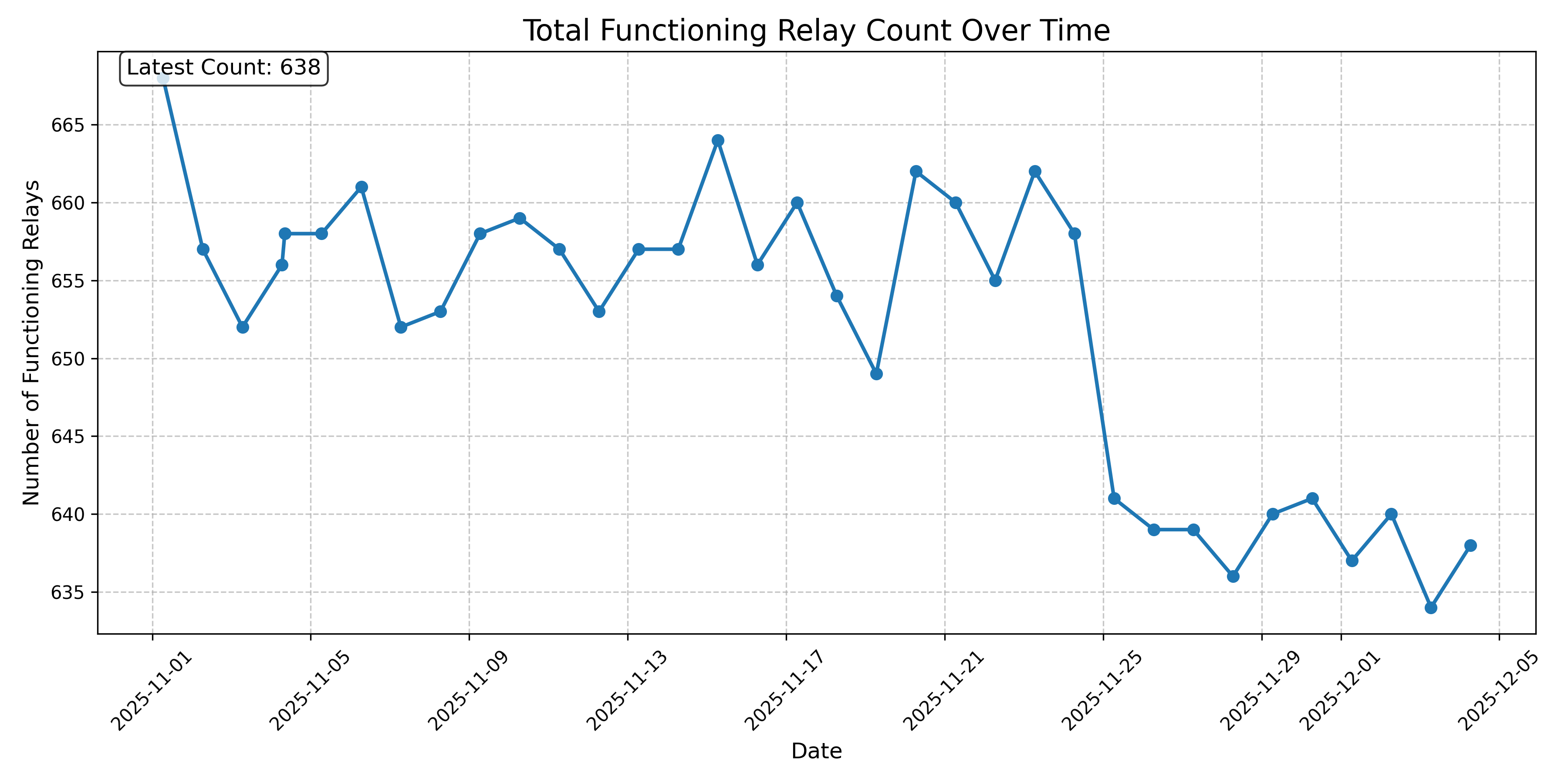 Total Functioning Relay Count Over Time