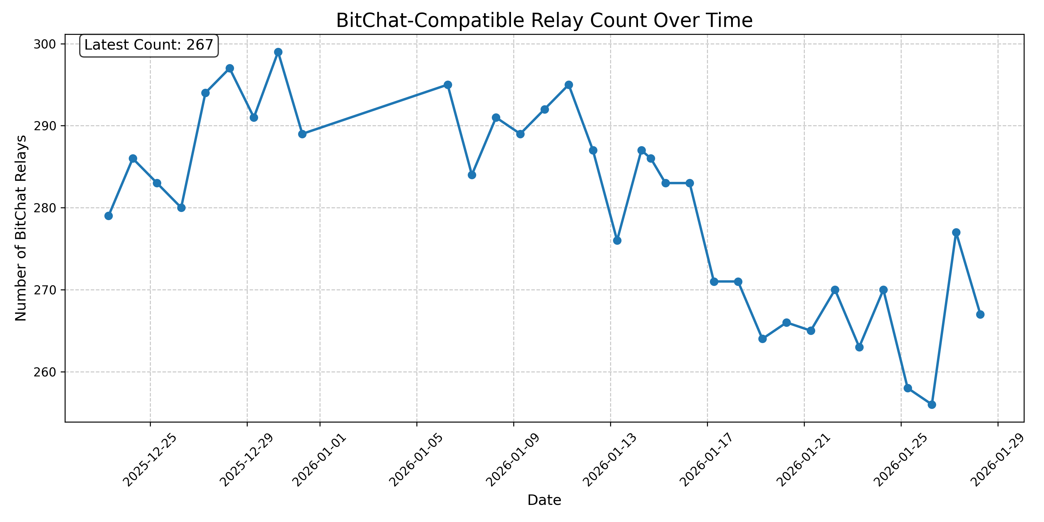 BitChat-Compatible Relay Count Over Time