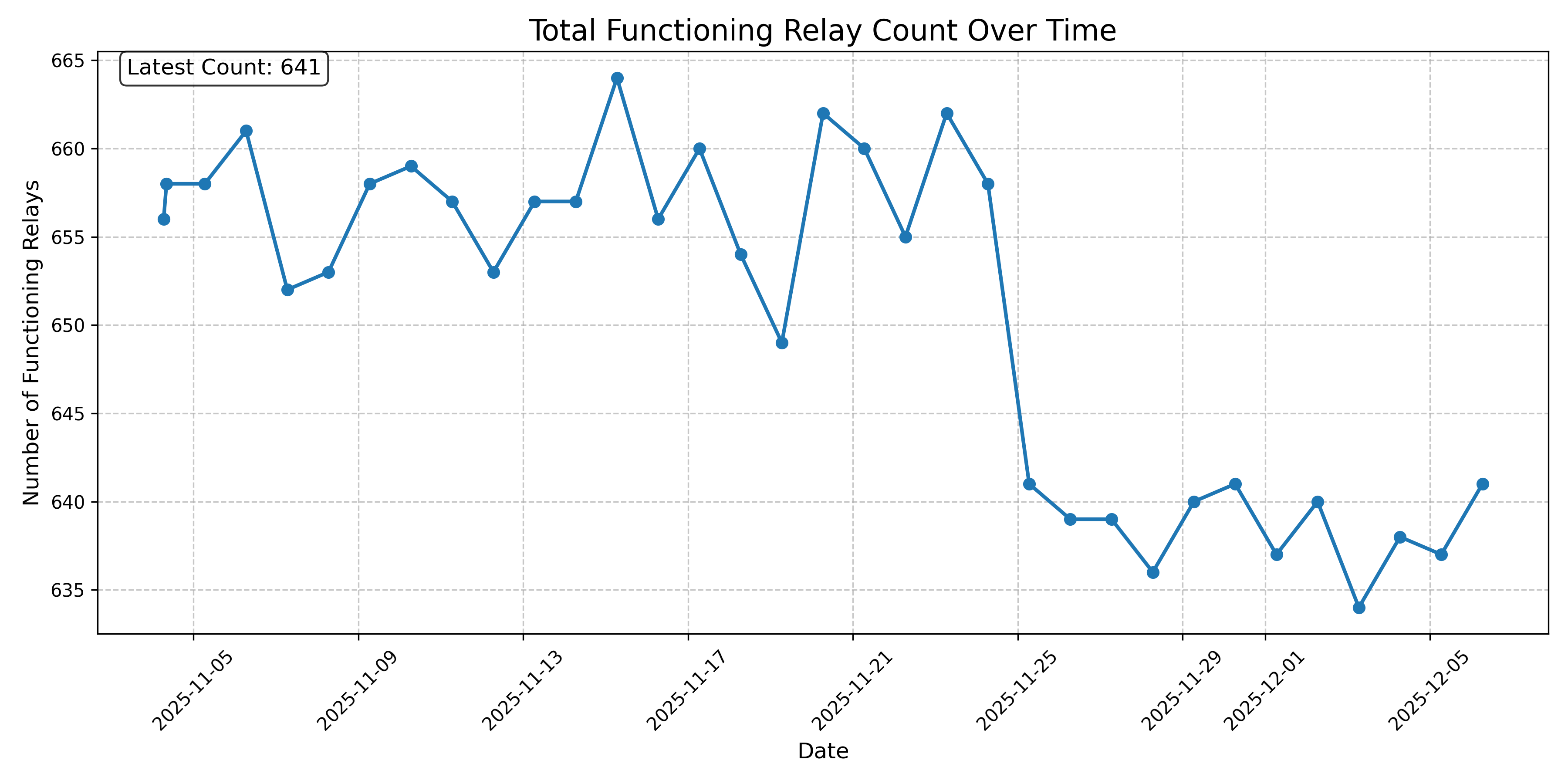 Total Functioning Relay Count Over Time