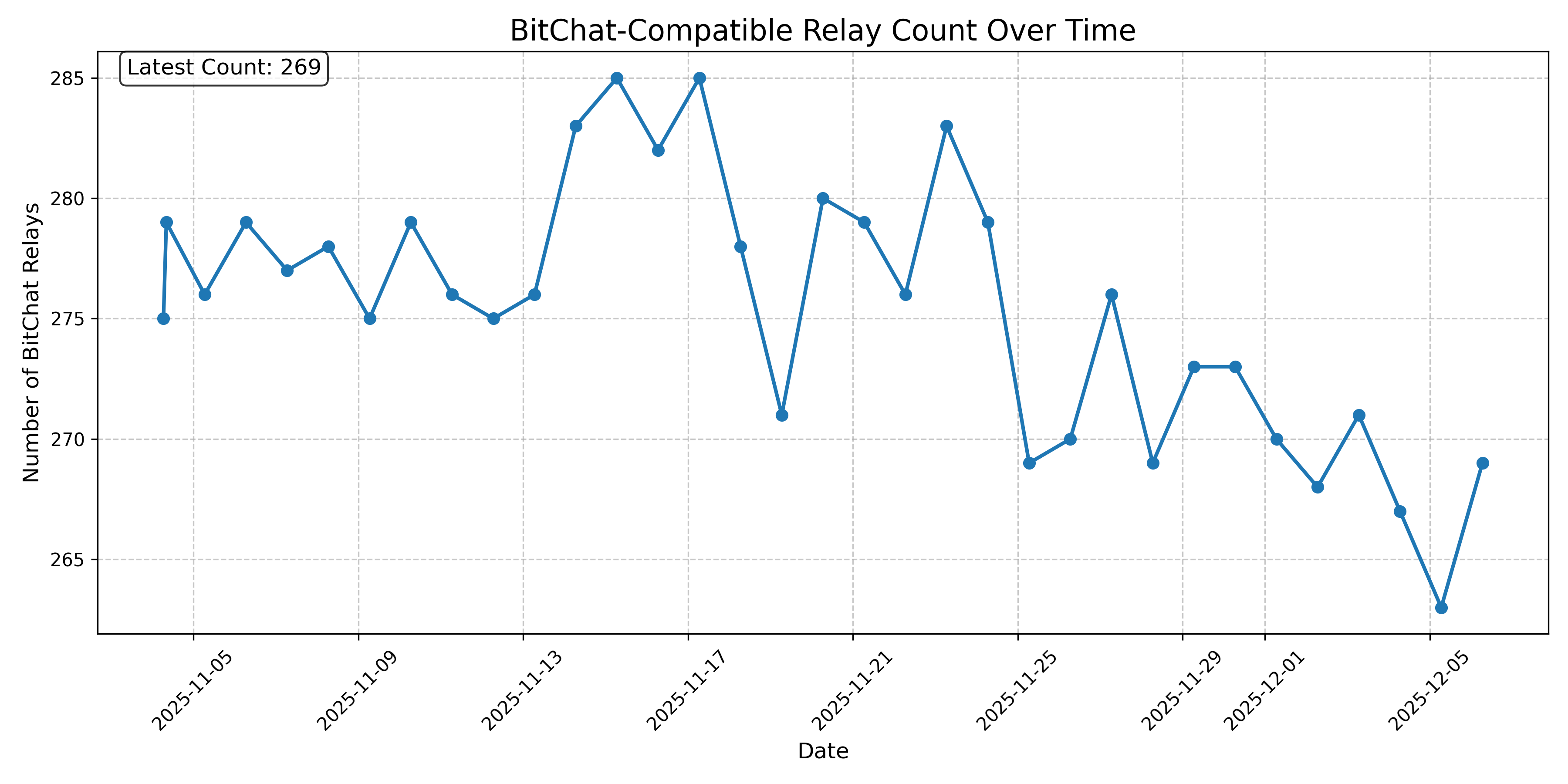 BitChat-Compatible Relay Count Over Time