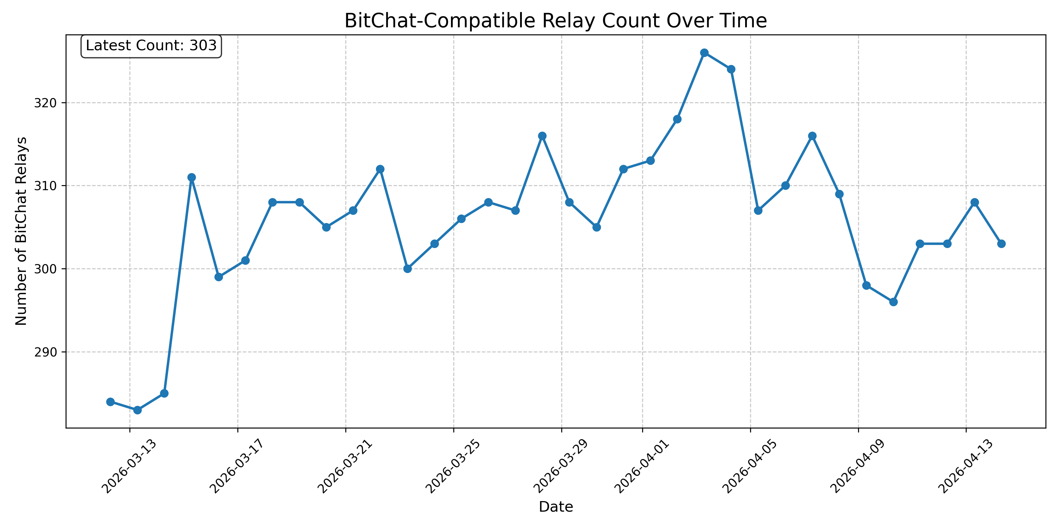 BitChat-Compatible Relay Count Over Time