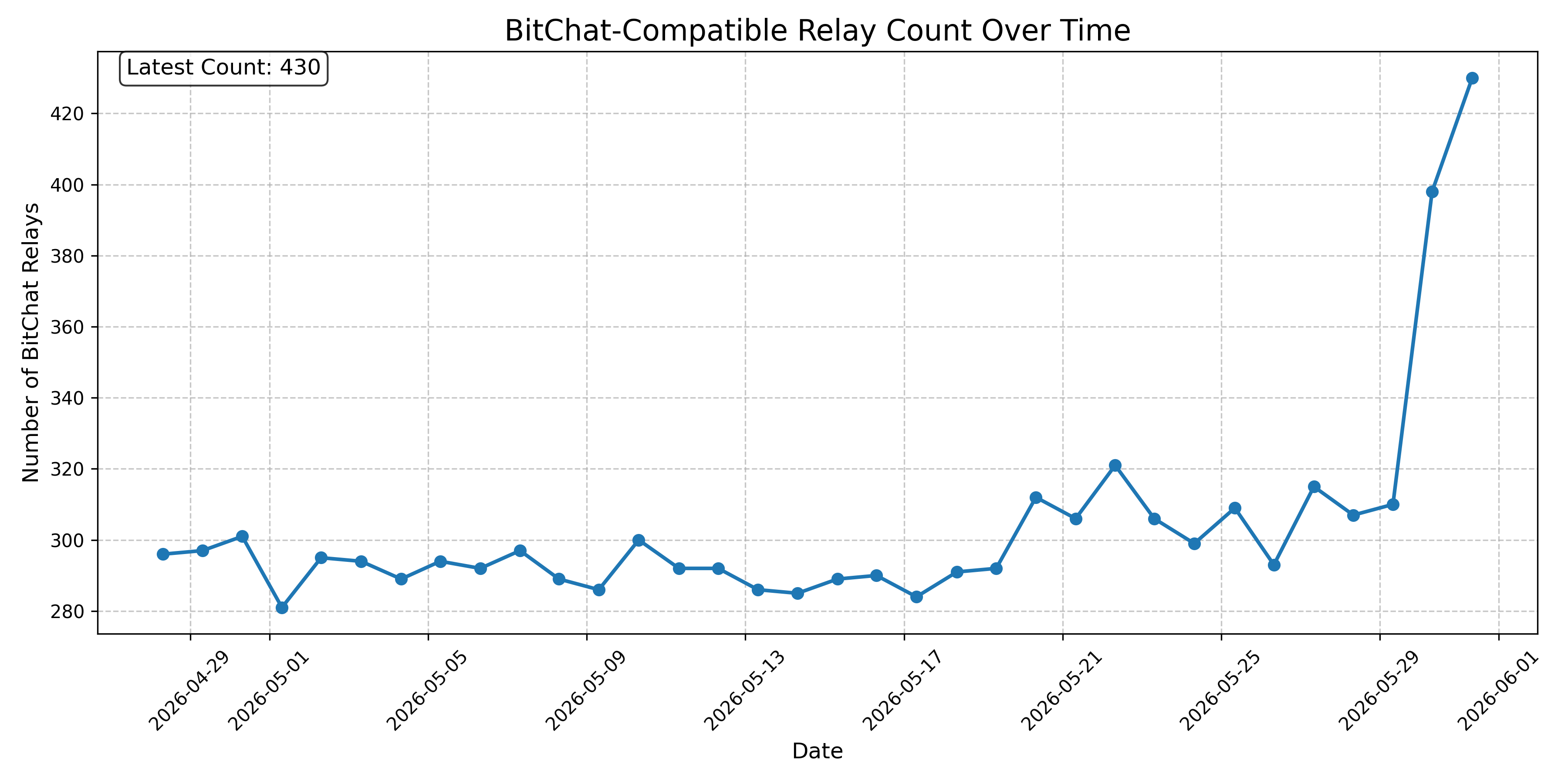 BitChat-Compatible Relay Count Over Time
