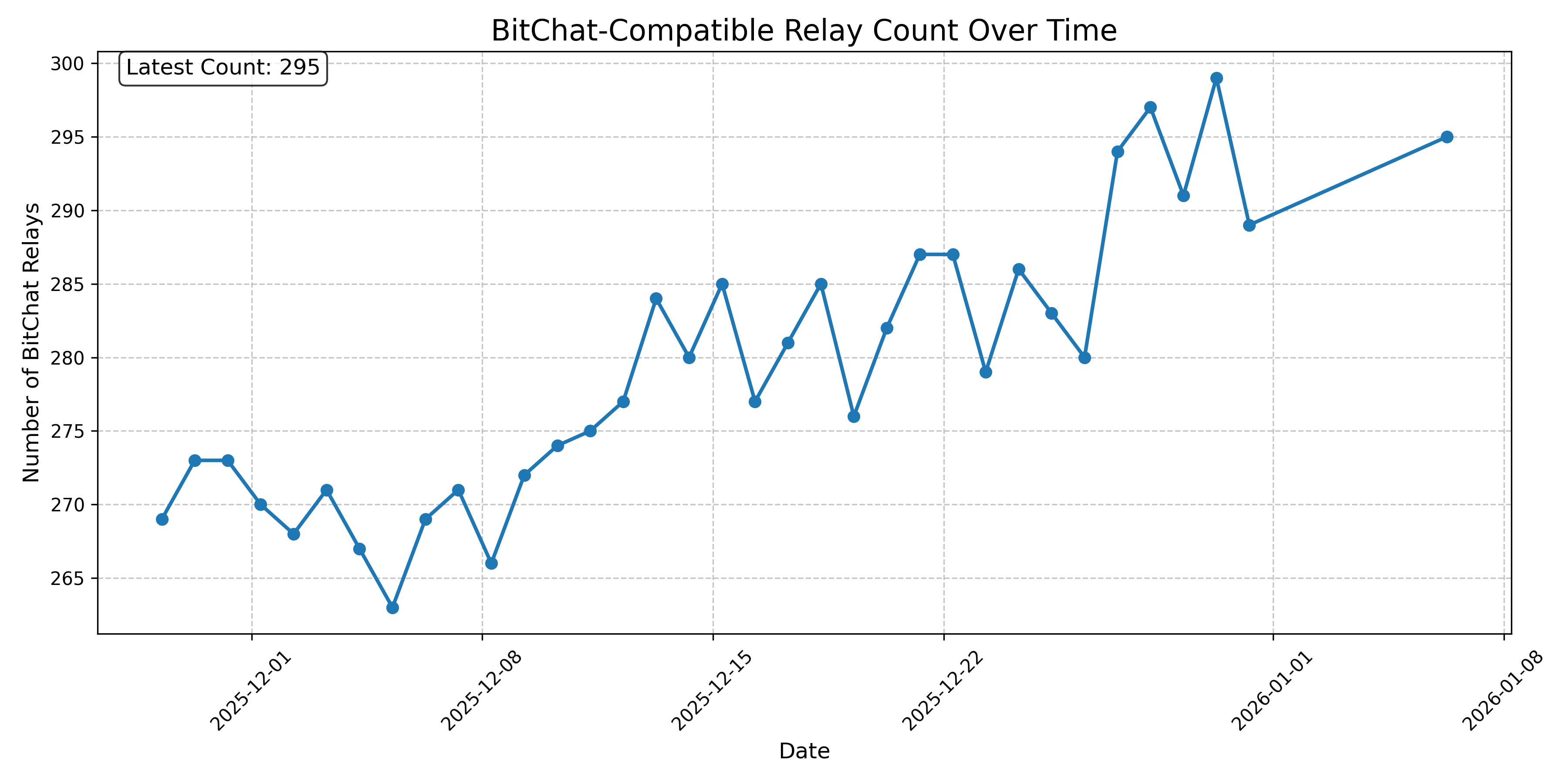 BitChat-Compatible Relay Count Over Time