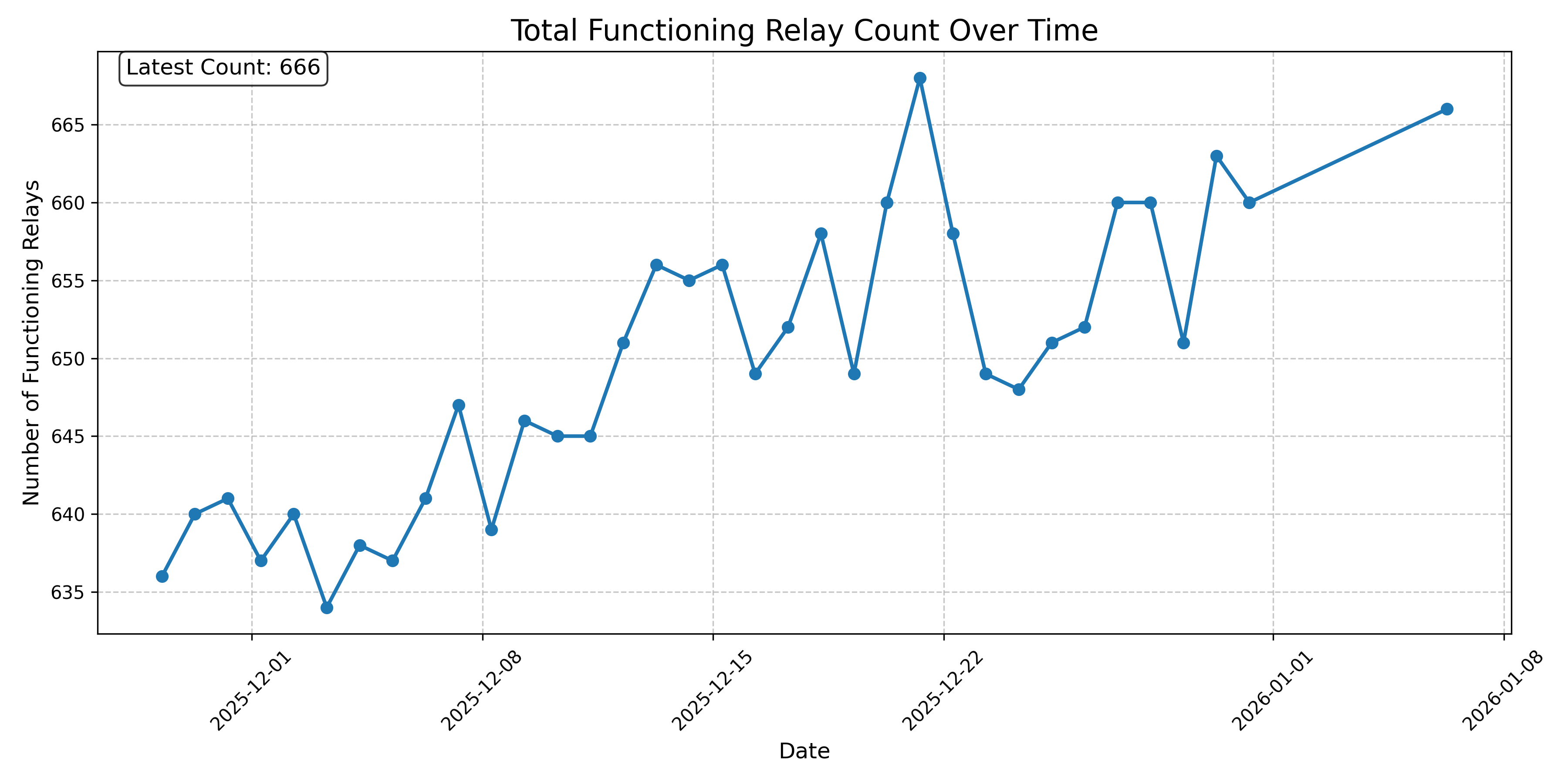 Total Functioning Relay Count Over Time