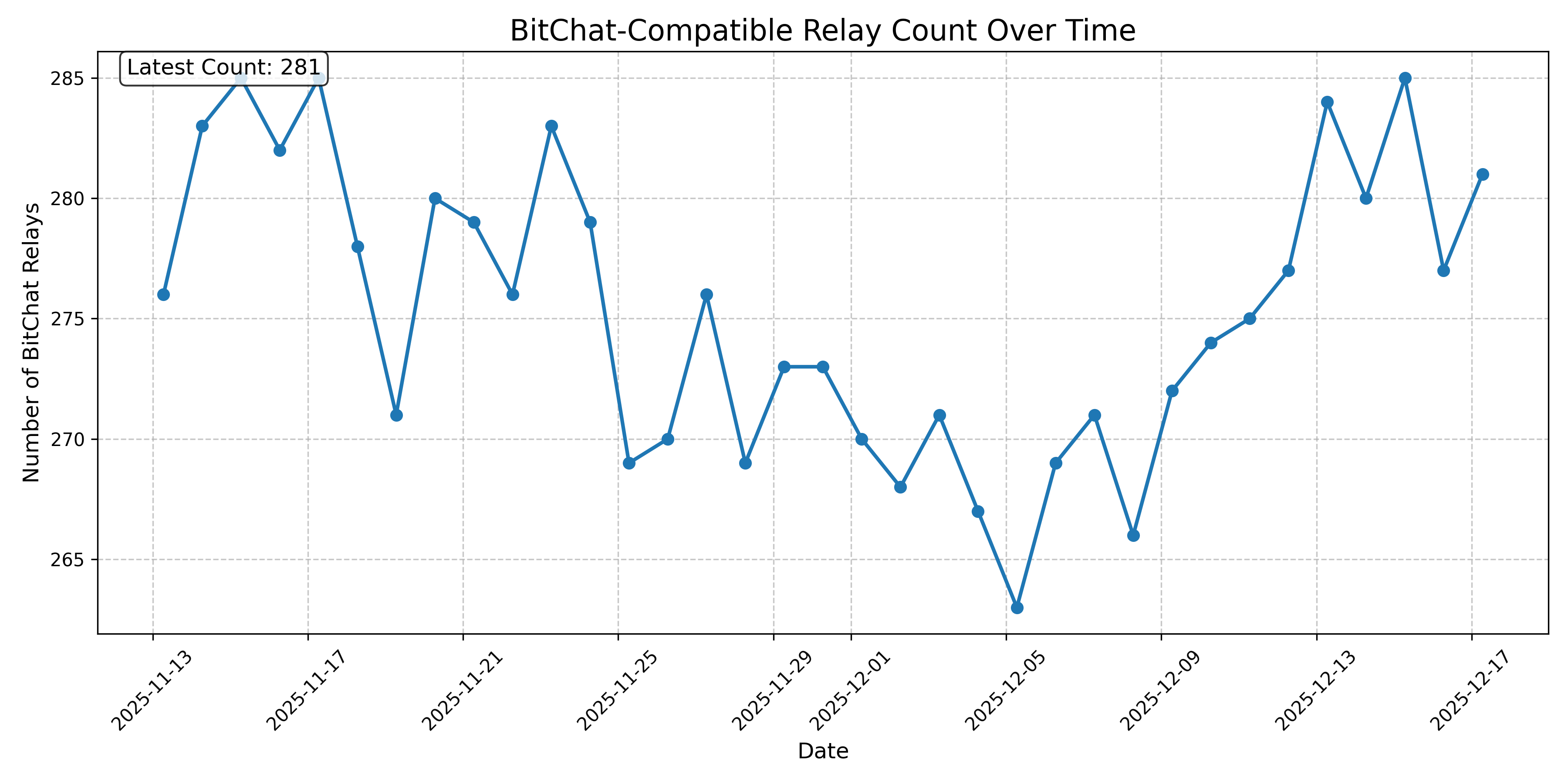 BitChat-Compatible Relay Count Over Time