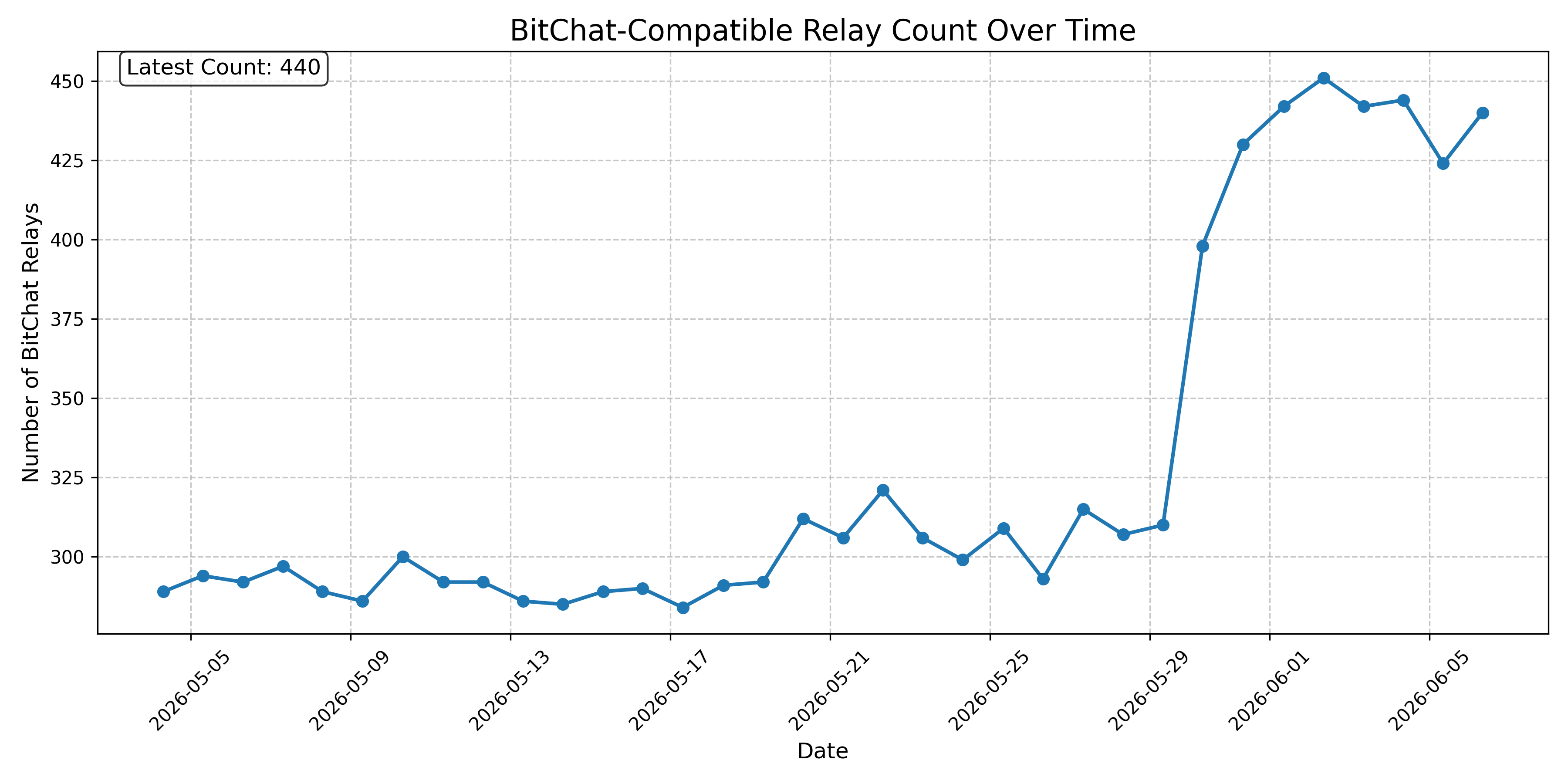 BitChat-Compatible Relay Count Over Time