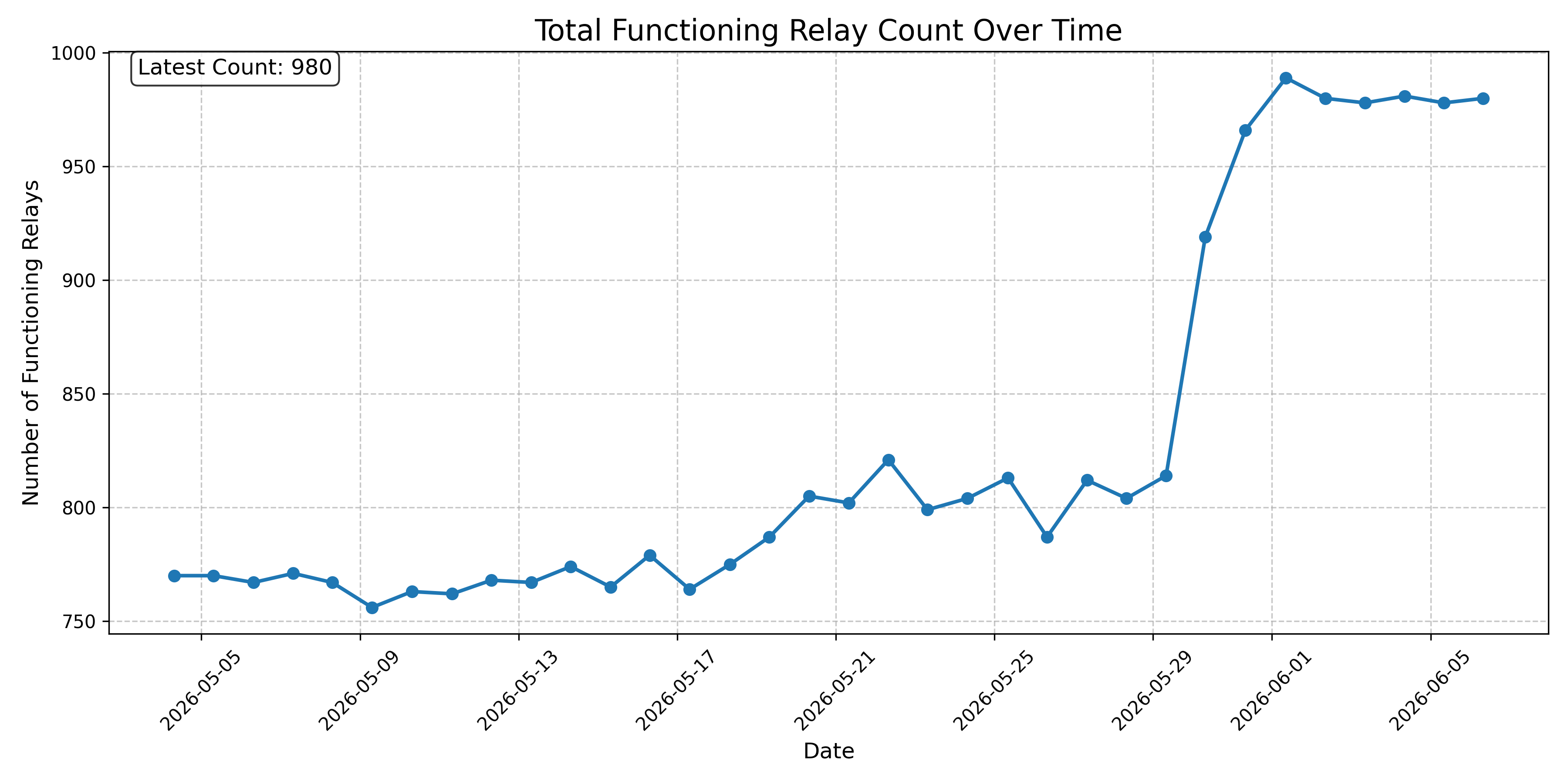 Total Functioning Relay Count Over Time