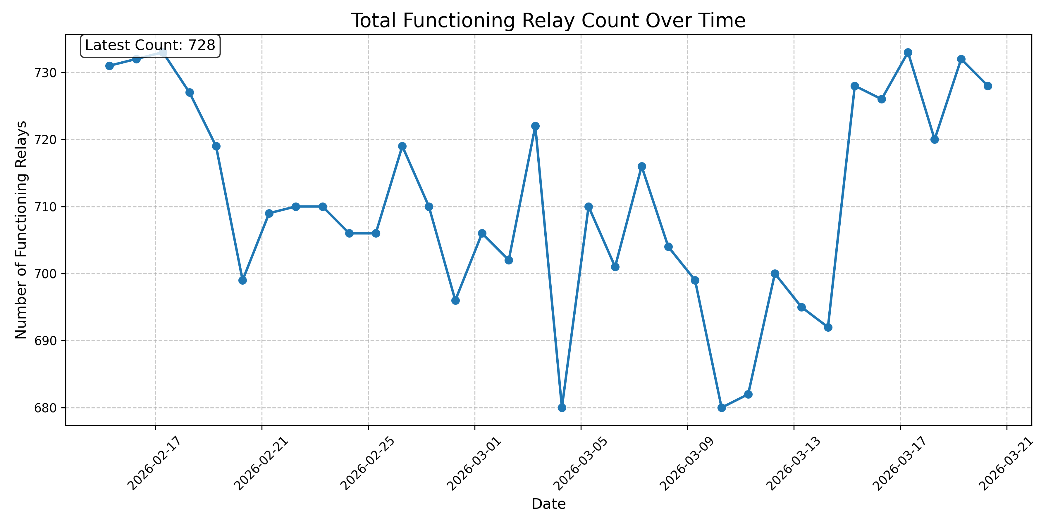 Total Functioning Relay Count Over Time