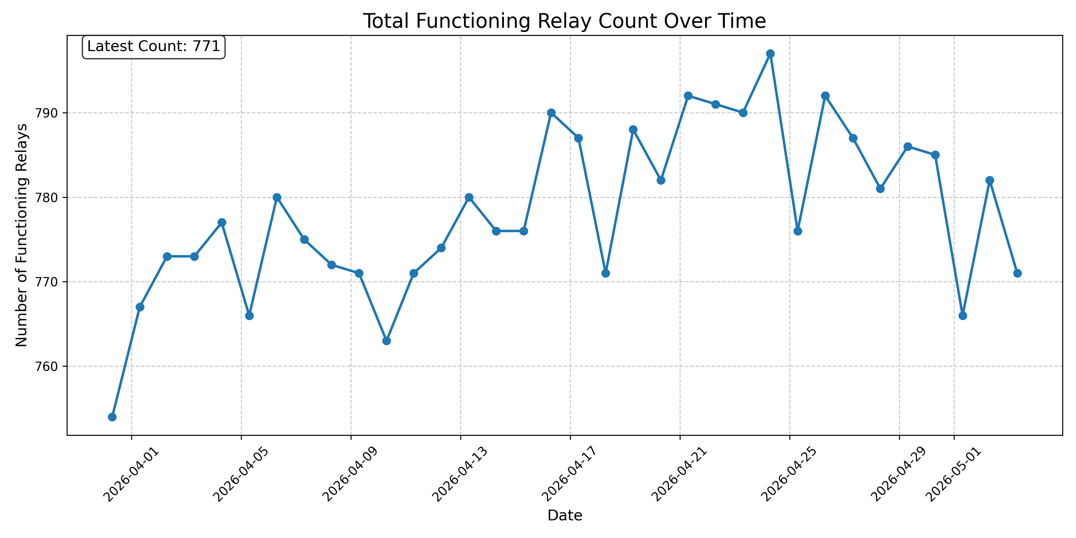 Total Functioning Relay Count Over Time